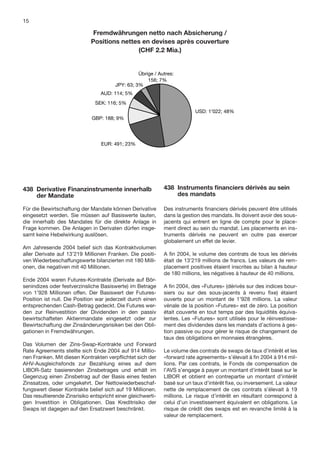 tes en devises après couverture               Chart 2
       15

                                     Fremdwährungen netto nach Absicherung /
                                    Positions nettes en netto nachaprès couverture
                                         Fremdwährungen
                                                           devises Absicherung /
                                                      (CHF 2.2 Mia.)
                                        Positions nettes en devises après couverture
                                                          (CHF 2.2 Mia.)


                                                         Übrige / Autres:
                                                             156; 7%
                                               JPY: 63; 3%
                                        AUD: 114; 5%
                                      SEK: 116; 5%
                                                                                 USD: 1’022; 48%
                                     GBP: 188; 9%




                                         EUR: 491; 23%




       438 Derivative Finanzinstrumente innerhalb                   438 Instruments ﬁnanciers dérivés au sein
           der Mandate                                                  des mandats

       Für die Bewirtschaftung der Mandate können Derivative        Des instruments ﬁnanciers dérivés peuvent être utilisés
       eingesetzt werden. Sie müssen auf Basiswerte lauten,         dans la gestion des mandats. Ils doivent avoir des sous-
       die innerhalb des Mandates für die direkte Anlage in         jacents qui entrent en ligne de compte pour le place-
       Frage kommen. Die Anlagen in Derivaten dürfen insge-         ment direct au sein du mandat. Les placements en ins-
       samt keine Hebelwirkung auslösen.                            truments dérivés ne peuvent en outre pas exercer
                                                                    globalement un effet de levier.
       Am Jahresende 2004 belief sich das Kontraktvolumen
       aller Derivate auf 13’219 Millionen Franken. Die positi-     A ﬁn 2004, le volume des contrats de tous les dérivés
       ven Wiederbeschaffungswerte bilanzierten mit 180 Milli-      était de 13’219 millions de francs. Les valeurs de rem-
       onen, die negativen mit 40 Millionen.                        placement positives étaient inscrites au bilan à hauteur
                                                                    de 180 millions, les négatives à hauteur de 40 millions.
       Ende 2004 waren Futures-Kontrakte (Derivate auf Bör-
       senindizes oder festverzinsliche Basiswerte) im Betrage      A ﬁn 2004, des «Futures» (dérivés sur des indices bour-
       von 1’928 Millionen offen. Der Basiswert der Futures-        siers ou sur des sous-jacents à revenu ﬁxe) étaient
       Position ist null. Die Position war jederzeit durch einen    ouverts pour un montant de 1’928 millions. La valeur
       entsprechenden Cash-Betrag gedeckt. Die Futures wer-         vénale de la position «Futures» est de zéro. La position
       den zur Reinvestition der Dividenden in den passiv           était couverte en tout temps par des liquidités équiva-
       bewirtschafteten Aktienmandate eingesetzt oder zur           lentes. Les «Futures» sont utilisés pour le réinvestisse-
       Bewirtschaftung der Zinsänderungsrisiken bei den Obli-       ment des dividendes dans les mandats d’actions à ges-
       gationen in Fremdwährungen.                                  tion passive ou pour gérer le risque de changement de
                                                                    taux des obligations en monnaies étrangères.
       Das Volumen der Zins-Swap-Kontrakte und Forward
       Rate Agreements stellte sich Ende 2004 auf 914 Millio-       Le volume des contrats de swaps de taux d’intérêt et les
       nen Franken. Mit diesen Kontrakten verpﬂichtet sich der      «forward rate agreements» s’élevait à ﬁn 2004 à 914 mil-
       AHV-Ausgleichsfonds zur Bezahlung eines auf dem              lions. Par ces contrats, le Fonds de compensation de
       LIBOR-Satz basierenden Zinsbetrages und erhält im            l’AVS s’engage à payer un montant d’intérêt basé sur le
       Gegenzug einen Zinsbetrag auf der Basis eines festen         LIBOR et obtient en contrepartie un montant d’intérêt
       Zinssatzes, oder umgekehrt. Der Nettowiederbeschaf-          basé sur un taux d’intérêt ﬁxe, ou inversement. La valeur
       fungswert dieser Kontrakte belief sich auf 19 Millionen.     nette de remplacement de ces contrats s’élevait à 19
       Das resultierende Zinsrisiko entspricht einer gleichwerti-   millions. Le risque d’intérêt en résultant correspond à
       gen Investition in Obligationen. Das Kreditrisiko der        celui d’un investissement équivalent en obligations. Le
       Swaps ist dagegen auf den Ersatzwert beschränkt.             risque de crédit des swaps est en revanche limité à la
                                                                    valeur de remplacement.
 