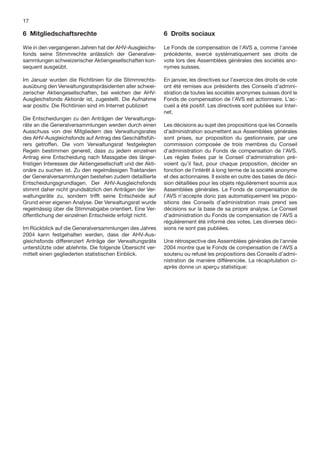 17

6 Mitgliedschaftsrechte                                     6 Droits sociaux

Wie in den vergangenen Jahren hat der AHV-Ausgleichs-       Le Fonds de compensation de l’AVS a, comme l’année
fonds seine Stimmrechte anlässlich der Generalver-          précédente, exercé systématiquement ses droits de
sammlungen schweizerischer Aktiengesellschaften kon-        vote lors des Assemblées générales des sociétés ano-
sequent ausgeübt.                                           nymes suisses.

Im Januar wurden die Richtlinien für die Stimmrechts-       En janvier, les directives sur l’exercice des droits de vote
ausübung den Verwaltungsratspräsidenten aller schwei-       ont été remises aux présidents des Conseils d’admini-
zerischer Aktiengesellschaften, bei welchen der AHV-        stration de toutes les sociétés anonymes suisses dont le
Ausgleichsfonds Aktionär ist, zugestellt. Die Aufnahme      Fonds de compensation de l’AVS est actionnaire. L’ac-
war positiv. Die Richtlinien sind im Internet publiziert    cueil a été positif. Les directives sont publiées sur Inter-
                                                            net.
Die Entscheidungen zu den Anträgen der Verwaltungs-
räte an die Generalversammlungen werden durch einen         Les décisions au sujet des propositions que les Conseils
Ausschuss von drei Mitgliedern des Verwaltungsrates         d’administration soumettent aux Assemblées générales
des AHV-Ausgleichsfonds auf Antrag des Geschäftsfüh-        sont prises, sur proposition du gestionnaire, par une
rers getroffen. Die vom Verwaltungsrat festgelegten         commission composée de trois membres du Conseil
Regeln bestimmen generell, dass zu jedem einzelnen          d’administration du Fonds de compensation de l’AVS.
Antrag eine Entscheidung nach Massgabe des länger-          Les règles ﬁxées par le Conseil d’administration pré-
fristigen Interesses der Aktiengesellschaft und der Akti-   voient qu’il faut, pour chaque proposition, décider en
onäre zu suchen ist. Zu den regelmässigen Traktanden        fonction de l’intérêt à long terme de la société anonyme
der Generalversammlungen bestehen zudem detaillierte        et des actionnaires. Il existe en outre des bases de déci-
Entscheidungsgrundlagen. Der AHV-Ausgleichsfonds            sion détaillées pour les objets régulièrement soumis aux
stimmt daher nicht grundsätzlich den Anträgen der Ver-      Assemblées générales. Le Fonds de compensation de
waltungsräte zu, sondern trifft seine Entscheide auf        l’AVS n’accepte donc pas automatiquement les propo-
Grund einer eigenen Analyse. Der Verwaltungsrat wurde       sitions des Conseils d’administration mais prend ses
regelmässig über die Stimmabgabe orientiert. Eine Ver-      décisions sur la base de sa propre analyse. Le Conseil
öffentlichung der einzelnen Entscheide erfolgt nicht.       d’administration du Fonds de compensation de l’AVS a
                                                            régulièrement été informé des votes. Les diverses déci-
Im Rückblick auf die Generalversammlungen des Jahres        sions ne sont pas publiées.
2004 kann festgehalten werden, dass der AHV-Aus-
gleichsfonds differenziert Anträge der Verwaltungsräte      Une rétrospective des Assemblées générales de l’année
unterstützte oder ablehnte. Die folgende Übersicht ver-     2004 montre que le Fonds de compensation de l’AVS a
mittelt einen gegliederten statistischen Einblick.          soutenu ou refusé les propositions des Conseils d’admi-
                                                            nistration de manière différenciée. La récapitulation ci-
                                                            après donne un aperçu statistique:
 