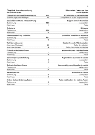 18

Überblick über die Ausübung                           Résumé de l’exercice des
der Stimmrechte                                                 droits de vote
Ordentliche und ausserordentliche GV   128         AG ordinaires et extraordinaires
Zustimmung zu allen Anträgen            76     Acceptation de toutes les propositions
Geschäftsbericht und Jahresrechnung                     Rapport annuel et comptes
Zustimmung                             123                             Acceptation
Ablehnung                                1                                  Refus
Entlastung                                                                Décharge
Zustimmung                             120                               Acceptation
Ablehnung                                4                                    Refus
Gewinnverwendung, Dividende                       Attribution du bénéﬁce, dividende
Zustimmung                             121                              Acceptation
Ablehnung                                3                                     Refus
Wahl Verwaltungsrat                               Élection Conseil d’Administration
Ablehnung Wiederwahl                    59                       Refus de réélection
Ablehnung Neuwahl                        6             Refus de nouvelle candidature
Ordentliche Kapitalerhöhung                       Augmentation du capital ordinaire
Zustimmung                               1                             Acceptation
Ablehnung                                3                                   Refus
Genehmigte Kapitalerhöhung                       Augmentation autorisée du capital
Zustimmung                               0                            Acceptation
Ablehnung                                4                                  Refus
Bedingte Kapitalerhöhung                     Augmentation conditionnelle du capital
Zustimmung                               1                             Acceptation
Ablehnung                                4                                   Refus
Kapitalreduktion                                               Réduction de capital
Zustimmung                               2                             Acceptation
Ablehnung                                2                                   Refus
Andere Statutenänderung, Fusion               Autre modiﬁcation des statuts, Fusion
Zustimmung                               6                              Acceptation
Ablehnung                                1                                    Refus
 