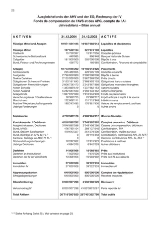 23

                         Ausgleichsfonds der AHV und der EO, Rechnung der IV
                       Fonds de compensation de l’AVS et des APG, compte de l’AI
                                      Jahresbilanz – Bilan annuel


  AKTIVEN                                    31.12.2004       31.12.2003       ACTIFS

  Flüssige Mittel und Anlagen                19’971’594’445   19’687’988’013 Liquidités et placements

  Flüssige Mittel                               197’648’154      521’974’189   Liquidités
  Postkonti                                      15’759’397       15’817’056   Comptes postaux
  Schweizerische Nationalbank                       449’985          996’448   Banque Nationale Suisse
  Callgelder                                    181’000’000      505’000’000   Dépôts à vue
  Bund, Finanz- und Rechnungswesen                  438’772          160’685   Confédération, Finances et comptabilité

  Anlagen                                    19’773’946’292   19’166’013’825   Placements
  Kontokorrente                                 235’489’855      420’595’109   Comptes courants
  Festgelder                                  2’796’000’000    2’280’000’000   Dépôts à terme
  Direkte Darlehen                            2’125’039’000    2’667’389’000   Prêts directs
  Obligationen Schweizer Franken              3’153’161’643    2’989’493’193   Obligations francs suisses
  Obligationen Fremdwährungen                 2’608’726’473    2’343’967’866   Obligations monnaies étrangères
  Aktien Schweiz                              1’353’859’519    1’237’662’153   Actions suisses
  Aktien Ausland                              5’282’584’550    4’956’433’462   Actions étrangères
  Anlagefonds                                 1’887’812’930    1’916’534’939   Fonds de placements
  Verrechnungsteuer / Quellensteuer              18’360’725       25’960’217   Impôt anticipé / Impôt à la source
  Marchzinsen                                   132’668’111      151’115’949   Intérêts courus
  Positive Wiederbeschaffungswerte              180’243’485      176’861’936   Valeurs de remplacement positives
  Uebrige Forderungen                                     0                0   Autres avoirs


  Sozialwerke                                 4’710’529’176    4’606’984’217 Œuvres Sociales

  Kontokorrente / Debitoren                   4’018’090’292    3’749’692’892   Comptes courants / Débiteurs
  Ausgleichskassen, Debitoren                 3’046’680’598    3’048’498’286   Caisses de compensation, débiteurs
  Bund, MWSt                                    476’790’104      388’137’640   Confédération, TVA
  Bund, Steuern Spielbanken                     479’643’327      254’279’506   Confédération, impôts sur jeux
  Bund, Beiträge an AHV, IV, FL 1)                        0       39’119’458   Confédération, contributions AVS, AI, AFA1)
  Kantone, Beiträge an AHV, IV, FL 1)                     0                0   Cantons, contributions AVS, AI, AFA 1)
  Rückerstattungsforderungen                     10’282’062       12’815’973   Prestations à restituer
  Uebrige Debitoren                               4’694’200        6’842’029   Autres débiteurs

  Darlehen                                       14’808’956       18’068’992 Prêts
  Darlehen an Institutionen                       1’500’000        1’975’000 Prêts aux institutions
  Darlehen der IV an Versicherte                 13’308’956       16’093’992 Prêts de l’AI aux assurés

  Immobilien                                     37’629’928       39’222’333 Immeubles
  Immobilien IV                                  37’629’928       39’222’333 Immeubles AI

  Abgrenzungskonten                             640’000’000      800’000’000 Comptes de régularisation
  Ertragsabgrenzungen                           640’000’000      800’000’000 Recettes imputées

  Bilanzfehlbetrag                            6’035’927’298    4’450’380’529 Découvert

  Verlustvortrag IV                           6’035’927’298   4’450’380’529 2) Perte reportée AI

  Total Aktiven                             30’718’050’920 28’745’352’760 Total actifs




1), 2)
         Siehe Anhang Seite 25 / Voir annexe en page 25
 