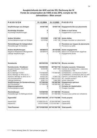 24

                             Ausgleichsfonds der AHV und der EO, Rechnung der IV
                           Fonds de compensation de l’AVS et des APG, compte de l’AI
                                          Jahresbilanz – Bilan annuel


  PASSIVEN                                        31.12.2004       31.12.2003       PASSIFS

  Verpﬂichtungen aus Anlagen                         44’587’565        33’644’128 Engagements liés aux placements

  Kurzfristige Schulden                                        0                0 Dettes à court terme
  Kurzfristige Verpﬂichtungen                                  0                0 Engagements à court terme


  Andere Schulden                                     5’018’892         4’491’100 Autres dettes
  Aufwandabgrenzungen auf Anlagen                     5’018’892         4’491’100 Charges imputées sur placements

  Rückstellungen für Anlagerisiken                             0                0 Provisions sur risques de placements
  Rückstellungen für Darlehen                                  0                0 Provisions sur prêts

  Andere Verpﬂichtungen                              39’568’673        29’153’028 Autres engagements
  Negative Wiederbeschaffungswerte                   39’568’673        29’153’028 Valeurs de remplacement négatives
  Uebrige Verpﬂichtungen                                      0                 0 Engagements divers




  Sozialwerke                                       985’655’056     1’393’954’746 Œuvres sociales

  Kontokorrente / Kreditoren                        723’655’056       827’954’746   Comptes courants / Créanciers
  Ausgleichskassen, Kreditoren                        9’235’085         8’871’405   Caisses de compensation, créanciers
  Bund, MWSt                                                  0                 0   Confédération, TVA
  Bund, Beiträge FLEXA 3)                           170’000’000       170’000’000   Confédération, contributions FLEXA 3)
  Bund, Beiträge an AHV, IV, FL 1)                   16’420’259                 0   Confédération, contributions AVS, AI, AFA1)
  Kantone, Beiträge an AHV, IV, FL 1)                44’022’767        14’903’750   Cantons, contributions AVS, AI, AFA 1)
  ALV, Kontokorrente 4)                             478’695’793       630’314’223   AC, compte courant 4)
  Uebrige Kreditoren                                  5’281’151         3’865’369   Autres créanciers
  Verpﬂichtungen für Sonderrechnung                 127’000’000       195’000’000   Engagements spéciaux
  ALV, Rückbehalt 4)                                127’000’000       195’000’000   AC, retenue 4)
  Abgrenzungskonten                                           0                 0   Comptes de régularisation
  Aufwandabgrenzungen                                         0                 0   Charges imputées

  Rückstellungen                                    135’000’000       371’000’000 Provisions
  Rückstellungen für Beitragsverluste               135’000’000       371’000’000 Provision pour pertes sur cotisations

  Eigenmittel                                    29’687’808’299    27’317’753’886 Fonds propres

  Kapital AHV                                    27’008’229’431    25’044’209’906 Capital AVS
  Kapital EO                                      2’679’578’869    2’273’543’981 2) Capital APG

  Total Passiven                                 30’718’050’920 28’745’352’760 Total passifs




1), 2), 3), 4)
                 Siehe Anhang Seite 25 / Voir annexe en page 25
 