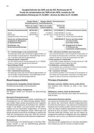 25

                        Ausgleichsfonds der AHV und der EO, Rechnung der IV
                     Fonds de compensation de l’AVS et des APG, compte de l’AI
                  Jahresbilanz Anhang per 31.12.2004 – Annexe du bilan au 31.12.2004


                                 Positive Wieder-  Negative Wieder- Kontraktvolumen
                               beschaffungswerte beschaffungswerte
                                Valeurs de rempla- Valeurs de rempla-               Volume des
                                 cement positives cement négatives                     contrats
     Derivative Finanzinstrumente     180’243’485.1         39’568’673.0      13’218’590’267.3 Instruments ﬁnanciers dérivés
     Zinsen                            19’863’891.1            412’300.0       2’825’802’965.0 sur taux
     Währungen                        160’379’594.0         39’156’373.0      10’376’197’525.0 sur devises
     Uebrige derivative Instrumente             0.0                  0.0          16’589’777.3 autres instruments dérivés
     Summe der am Bilanzstichtag                                                2’805’280’991.0 Somme des titres prêtés
     ausgeliehenen Wertpapiere                                                                  à la date du bilan
     (zu Verkehrswerten)                                                                        (à la valeur vénale)
     Einzahlungs- und                                                                        0.0 Engagements de libérer
     Nachschussverpﬂichtungen                                                                    et d’effectuer des
                                                                                                 versements complémentaires
1)
     FL = Familienzulagen in der Landwirtschaft                    1)
                                                                        AFA = Allocations familiales dans l’agriculture
     Die Zahlungen laufen über die Zentrale Ausgleichsstelle und        Les montants transitent via la Centrale de Compensation et
     die kantonalen Ausgleichskassen. Residualbeträge erschei-          les Caisses de Compensation cantonales. Les soldes appa-
     nen in der Bilanz des AHV-Ausgleichsfonds.                         raissent au bilan du Fonds de compensation de l’AVS.
2)
     Verlustvortrag IV / Kapital EO                                2)
                                                                        Perte reportée AI / Capital APG
     Am 28.2.2003 wurde der Verlustvortrag der IV um 1’500 Mil-         Le 28.2.2003, la perte reportée de l’AI était réduite de 1’500
     lionen zu Lasten des Kapitals der EO reduziert.                    millions chargés contre le capital des APG.
3)
     Bund, Beiträge FLEXA                                          3)
                                                                        Confédération, contributions FLEXA
     Die Gegenpositionen der Beiträge FLEXA des Bundes ist auf          La contrepartie des contributions FLEXA de la Confédéra-
     die Position «Anlagen» verteilt.                                   tion est répartie à l’actif sous «Placements».
4)
     ALV = Arbeitslosenversicherung                                4)
                                                                        AC = Assurance chômage
     Die Zahlungen laufen über die Zentrale Ausgleichsstelle und        Les montants transitent via la Centrale de Compensation et
     die kantonalen Ausgleichskassen. Residualbeträge erschei-          les Caisses de Compensation cantonales. Les soldes appa-
     nen in der Bilanz des AHV-Ausgleichsfonds.                         raissent au bilan du Fonds de compensation de l’AVS.

Bewertungsgrundsätze                                               Principes d’évaluation

Kontokorrente, Festgelder, Direkte Darlehen                        Comptes courants, dépôts à terme, prêts directs
Die Bilanzierung erfolgt zu Nominalwerten.                         Ces positions sont inscrites au bilan à leur valeur
                                                                   nominale.
Obligationen, Aktien, Anlagefonds
Die Anlagen werden zum Kurswert am Bilanzstichtag                  Obligations, actions, fonds de placements
bewertet.                                                          Ces positions sont inscrites à leur valeur de marché à la
                                                                   date du bilan.
Derivative Finanzinstrumente
Die Wiederbeschaffungswerte werden unabhängig vom                  Instruments ﬁnanciers dérivés
Erwerbsgrund zum am Bilanzstichtag gültigen Markt-                 Les valeurs de remplacement correspondent à la valeur
wert erfasst. Dabei werden die positiven bzw. negativen            de marché des instruments dérivés indépendamment
Wiederbeschaffungswerte als Guthaben bzw. Verpﬂich-                du motif de la transaction. Les valeurs de remplacement
tungen in der Bilanz, und zwar positive auf der Aktiv-,            positives sont inscrites au bilan comme avoirs et donc à
negative auf der Passivseite ausgewiesen. Im Anhang                l’actif; les valeurs négatives apparaissent comme enga-
werden für die drei Kategorien Zinsen, Währungen und               gements et donc au passif. L’annexe indique la valeur
übrige derivative Instrumente als Betrag je separat das            nominale totale des contrats, ainsi que les valeurs de
Total der Kontraktwerte sowie das Total der positiven              remplacement positives et négatives pour trois catégories
und negativen Wiederbeschaffungswerte ausgewiesen.                 de dérivés, soit sur taux, sur devises et autres dérivés.

Devisenkurse                                                       Taux de change
Die Forderungen und Verpﬂichtungen in fremden Wäh-                 Les avoirs et les engagements en monnaies étrangères
rungen werden zu den am Bilanzstichtag geltenden                   sont évalués aux taux du marché à la date du bilan.
Schlusskursen bewertet.
 