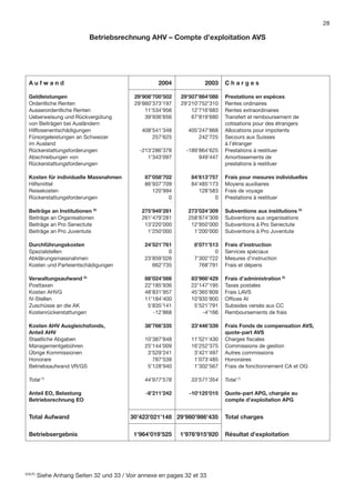 28

                           Betriebsrechnung AHV – Compte d’exploitation AVS




  Aufwand                                            2004             2003    Charges

  Geldleistungen                            29’908’700’502   29’507’864’088   Prestations en espèces
  Ordentliche Renten                        29’660’373’197   29’210’752’310   Rentes ordinaires
  Ausserordentliche Renten                      11’534’956       12’716’683   Rentes extraordinaires
  Ueberweisung und Rückvergütung                39’936’656       67’819’680   Transfert et remboursement de
  von Beiträgen bei Ausländern                                                cotisations pour des étrangers
  Hilﬂosenentschädigungen                     408’541’348      405’247’868    Allocations pour impotents
  Fürsorgeleistungen an Schweizer                 257’625          242’725    Secours aux Suisses
  im Ausland                                                                  à l’étranger
  Rückerstattungsforderungen                  -213’286’378     -189’864’625   Prestations à restituer
  Abschreibungen von                             1’343’097          949’447   Amortissements de
  Rückerstattungsforderungen                                                  prestations à restituer

  Kosten für individuelle Massnahmen           87’058’702       84’613’757    Frais pour mesures individuelles
  Hilfsmittel                                  86’937’709       84’485’173    Moyens auxiliaires
  Reisekosten                                     120’994          128’583    Frais de voyage
  Rückerstattungsforderungen                            0                0    Prestations à restituer

  Beiträge an Institutionen D)                275’949’281      273’024’309    Subventions aux institutions D)
  Beiträge an Organisationen                  261’479’281      258’874’309    Subventions aux organisations
  Beiträge an Pro Senectute                    13’220’000       12’950’000    Subventions à Pro Senectute
  Beiträge an Pro Juventute                     1’250’000        1’200’000    Subventions à Pro Juventute

  Durchführungskosten                          24’521’761         8’071’513   Frais d’instruction
  Spezialstellen                                        0                 0   Services spéciaux
  Abklärungsmassnahmen                         23’859’026         7’302’722   Mesures d’instruction
  Kosten und Parteientschädigungen                662’735           768’791   Frais et dépens

  Verwaltungsaufwand E)                        88’024’566       83’966’429    Frais d’administration E)
  Posttaxen                                    22’185’936       22’147’195    Taxes postales
  Kosten AHVG                                  48’831’957       45’365’809    Frais LAVS
  IV-Stellen                                   11’184’400       10’935’800    Ofﬁces AI
  Zuschüsse an die AK                           5’835’141        5’521’791    Subsides versés aux CC
  Kostenrückerstattungen                          -12’868           -4’166    Remboursements de frais

  Kosten AHV Ausgleichsfonds,                  38’766’335       23’446’339    Frais Fonds de compensation AVS,
  Anteil AHV                                                                  quote-part AVS
  Staatliche Abgaben                           10’387’848       11’521’430    Charges ﬁscales
  Managementgebühren                           25’144’009       16’252’375    Commissions de gestion
  Übrige Kommissionen                           3’529’241        3’421’497    Autres commissions
  Honorare                                        787’539        1’073’485    Honoraires
  Betriebsaufwand VR/GS                         5’128’940        1’302’567    Frais de fonctionnement CA et OG

  Total F)                                     44’977’578       33’571’354    Total F)

  Anteil EO, Belastung                          -6’211’242      -10’125’015   Quote-part APG, chargée au
  Betriebsrechnung EO                                                         compte d’exploitation APG


  Total Aufwand                           30’423’021’148 29’980’986’435       Total charges

  Betriebsergebnis                         1’964’019’525     1’976’915’920    Résultat d’exploitation




D/E/F)
         Siehe Anhang Seiten 32 und 33 / Voir annexe en pages 32 et 33
 