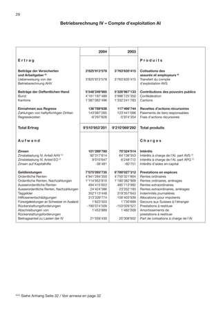 29

                               Betriebsrechnung IV – Compte d’exploitation AI




                                                       2004             2003

  Ertrag                                                                         Produits

  Beiträge der Versicherten                     3’825’913’578    3’763’635’415   Cotisations des
  und Arbeitgeber A)                                                             assurés et employeurs A)
  Ueberweisung von der                          3’825’913’578    3’763’635’415   Transfert du compte
  Betriebsrechnung AHV                                                           d’exploitation AVS

  Beiträge der Oeffentlichen Hand               5’548’249’985    5’328’967’133   Contributions des pouvoirs publics
  Bund                                          4’161’187’489    3’996’725’350   Confédération
  Kantone                                       1’387’062’496    1’332’241’783   Cantons

  Einnahmen aus Regress                          136’789’638      117’466’744    Recettes d’actions récursoires
  Zahlungen von haftpﬂichtigen Dritten           143’087’265      123’441’098    Paiements de tiers responsables
  Regresskosten                                   -6’297’626       -5’974’354    Frais d’actions récursoires


  Total Ertrag                                 9’510’953’201    9’210’069’292    Total produits


  Aufwand                                                                        Charges

  Zinsen                                         101’289’780       70’324’514    Intérêts
  Zinsbelastung IV, Anteil AHV C)                 92’317’614       64’136’553    Intérêts à charge de l’AI, part AVS C)
  Zinsbelastung IV, Anteil EO C)                   9’010’647        6’248’712    Intérêts à charge de l’AI, part APG C)
  Zinsen auf Kapitalhilfe                            -38’481          -60’751    Intérêts d’aides en capital

  Geldleistungen                                7’075’093’735    6’789’027’312   Prestations en espèces
  Ordentliche Renten                            4’941’284’350    4’750’321’804   Rentes ordinaires
  Ordentliche Renten, Nachzahlungen             1’114’953’810    1’180’382’909   Rentes ordinaires, arrérages
  Ausserordentliche Renten                        494’415’653      485’713’992   Rentes extraordinaires
  Ausserordentliche Renten, Nachzahlungen          24’424’386       23’352’193   Rentes extraordinaires, arrérages
  Taggelder                                       352’113’448      319’357’643   Indemnités journalières
  Hilﬂosenentschädigungen                         313’339’774      159’403’939   Allocations pour impotents
  Fürsorgeleistungen an Schweizer im Ausland        1’623’503        1’730’699   Secours aux Suisses à l’étranger
  Rückerstattungsforderungen                     -190’074’509     -153’026’527   Prestations à restituer
  Abschreibungen von                                1’453’889        1’482’009   Amortissements de
  Rückerstattungsforderungen                                                     prestations à restituer
  Beitragsanteil zu Lasten der IV                 21’559’430       20’308’652    Part de cotisations à charge de l’AI




A/C)
       Siehe Anhang Seite 32 / Voir annexe en page 32
 