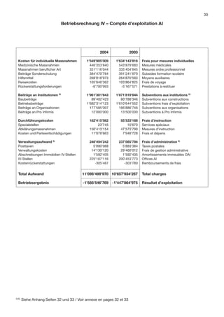 30

                                 Betriebsrechnung IV – Compte d’exploitation AI




                                                   2004                2003

  Kosten für individuelle Massnahmen        1’549’905’009    1’634’143’816    Frais pour mesures individuelles
  Medizinische Massnahmen                     446’353’840      543’879’683    Mesures médicales
  Massnahmen beruﬂicher Art                   351’116’044      335’454’645    Mesures ordre professionnel
  Beiträge Sonderschulung                     384’470’784      391’241’670    Subsides formation scolaire
  Hilfsmittel                                 268’818’973      264’870’563    Moyens auxiliaires
  Reisekosten                                 105’846’362      103’864’825    Frais de voyage
  Rückerstattungsforderungen                   -6’700’993       -5’167’571    Prestations à restituer

  Beiträge an Institutionen D)              1’961’301’643    1’871’819’644    Subventions aux institutions D)
  Baubeiträge                                  89’402’423       80’788’346    Subventions aux constructions
  Betriebsbeiträge                          1’682’314’123    1’610’644’552    Subventions frais d’exploitation
  Beiträge an Organisationen                  177’585’097      166’886’746    Subventions aux organisations
  Beiträge an Pro Inﬁrmis                      12’000’000       13’500’000    Subventions à Pro Inﬁrmis

  Durchführungskosten                        162’415’562       55’533’188     Frais d’instruction
  Spezialstellen                                  23’745           10’670     Services spéciaux
  Abklärungsmassnahmen                       150’413’154       47’573’790     Mesures d’instruction
  Kosten und Parteientschädigungen            11’978’663        7’948’728     Frais et dépens

  Verwaltungsaufwand E)                      246’494’242      237’085’794     Frais d’administration E)
  Posttaxen                                    5’890’088        5’883’384     Taxes postales
  Verwaltungskosten                           14’130’120       29’460’012     Frais de gestion administrative
  Abschreibungen Immobilien IV-Stellen         1’592’405        1’592’405     Amortissements immeubles OAI
  IV-Stellen                                 225’187’116      200’453’773     Ofﬁces AI
  Kostenrückerstattungen                        -305’487         -303’780     Remboursements de frais


  Total Aufwand                           11’096’499’970 10’657’934’267       Total charges

  Betriebsergebnis                        -1’585’546’769 -1’447’864’975       Résultat d’exploitation




D/E)
       Siehe Anhang Seiten 32 und 33 / Voir annexe en pages 32 et 33
 