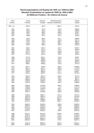 34

            Rechnungsergebnis und Kapital der AHV von 1948 bis 2004
             Résultat d’exploitation et capital de l’AVS de 1948 à 2004
                  (In Millionen Franken – En millions de francs)


   Jahre          Ertrag         Aufwand        Betriebsergebnis          Kapital
  Années        Produits         Charges   Résultat d’exploitation        Capital

1948 – 52         3303.0           942.6                  2360.4           2360.4

    1953           801.1           275.5                    525.6          2886.0
    1954           806.4           364.2                    442.2          3328.2
    1955           856.1           386.2                    469.9          3798.1
    1956           916.7           495.7                    421.0          4219.1
    1957           968.6           631.2                    337.4          4556.5

    1958           978.3           668.2                    310.1          4866.6
    1959          1058.2           703.3                    354.9          5221.5
    1960          1119.1           733.4                    385.7          5607.2
    1961          1243.6           861.2                    382.4          5989.6
    1962          1352.7           998.3                    354.4          6344.0

    1963          1489.1          1043.4                    445.7          6789.7
    1964          1792.7          1611.5                    181.2          6970.9
    1965          1927.3          1683.5                    243.8          7214.7
    1966          2031.1          1742.1                    289.0          7503.7
    1967          2174.0          1991.8                    182.2          7685.9

    1968          2277.9          2067.1                    210.8          7896.7
    1969          3112.6          2896.6                    216.0          8112.7
    1970          3434.0          2999.9                    434.1          8546.8
    1971          3948.6          3403.6                    545.0          9091.8
    1972          5085.1          4466.6                    618.5          9710.3

    1973          8021.1          7362.8                    658.3         10368.6
    1974          9074.1          8272.1                    802.0         11170.6
    1975          8443.4          8612.2                   -168.8         11001.8
    1976          8780.9          8992.0                   -211.1         10790.7
    1977          9044.4          9686.7                   -642.3         10148.4

    1978          9487.2          9921.0                   -433.8          9714.6
    1979          9910.2         10103.3                   -193.1          9521.5
    1980         10895.5         10725.6                    169.9          9691.4
    1981         11640.5         10894.9                    745.6         10437.0
    1982         12947.6         12385.0                    562.6         10999.6

    1983         13469.2         12578.9                    890.3         11889.9
    1984         14258.6         14176.9                     81.7         11971.6
    1985         14746.0         14463.9                    282.1         12253.7
    1986         15801.0         15374.1                    426.9         12680.6
    1987         16513.1         15709.8                    803.3         13483.9

    1988         17562.5         16631.1                   931.4          14415.3
    1989         18675.6         16961.0                  1714.6          16129.9
    1990         20354.9         18327.7                  2027.2          18157.1
    1991         22033.6         19688.2                  2345.4          20502.5
    1992         23159.7         21206.0                  1953.7          22456.2

    1993         23856.4         23046.6                    809.8         23266.0
    1994         23923.4         23362.6                    560.8         23826.8
    1995         24511.6         24502.8                      8.8         23835.6
    1996         24788.2         24816.8                    -28.6         23807.0
    1997         25219.1         25802.5                   -583.4         23223.6

    1998         25321.3         26714.9                  -1393.6         21830.0
    1999         27207.2         27386.9                   -179.7         21650.3
    2000         28791.9         27721.9                   1070.0         22720.3
    2001         29619.6         29081.3                    538.3         23258.6
    2002         28903.3         29094.5                   -191.3         23067.3

    2003         31957.9         29981.0                  1976.9          25044.2
    2004         32387.0         30423.0                  1964.0          27008.2
 
