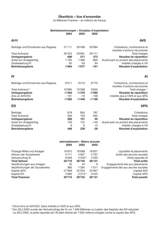 Überblick – Vue d’ensemble
                                      (in Millionen Franken – en millions de francs)


                                    Betriebsrechnungen – Comptes d’exploitation
                                                2004     2003    2002

AHV                                                                                                               AVS

Beiträge und Einnahmen aus Regress             31’111     30’498      29’684             Cotisations, contributions et
                                                                                       recettes d’actions récursoires
Total Aufwand                                  30’423     29’981      29’111                             Total charges
Umlageergebnis                                    688        517         573                  Résultat de répartition
Anteil am Anlageerfolg                          1’184      1’396        -860    Quote-part du produit des placements
Zinsbelastung IV                                   92         64          94                    Intérêts chargés à l’AI
Betriebsergebnis                                1’964      1’977        -191                 Résultat d’exploitation


IV                                                                                                                    AI

Beiträge und Einnahmen aus Regress              9’511      9’210       8’775               Cotisations, contributions et
                                                                                         recettes d’actions récursoires
Total Aufwand 1)                               10’995     10’588       9’855                             Total charges 1)
Umlageergebnis                                 -1’484     -1’378      -1’080                   Résultat de répartition
Zins an AHV/EO                                   -101        -70        -109           Intérêts dus à l’AVS et aux APG
Betriebsergebnis                               -1’585     -1’448      -1’189                   Résultat d’exploitation

EO                                                                                                                APG

Beiträge                                          818        804         787                               Cotisations
Total Aufwand                                     550        703         692                             Total charges
Umlageergebnis                                    268        101          95                  Résultat de répartition
Anteil am Anlageerfolg                            129        122        -140    Quote-part du produit des placements
Zinsbelastung IV                                    9          6          15                    Intérêts chargés à l’AI
Betriebsergebnis                                  406        229         -30                 Résultat d’exploitation



                                           Jahresbilanzen – Bilans annuels
                                                2004      2003      2002

Flüssige Mittel und Anlagen                    19’972     19’688      18’831                Liquidités et placements
Aktiven der Sozialwerke                         4’711      4’607       4’797              Actifs des œuvres sociales
Verlustvortrag IV                               6’036      4’450 2)    4’503                        Perte reportée AI
Total Aktiven                                  30’718     28’745      28’131                              Total actifs
Verpﬂichtungen aus Anlagen                         45         34           8        Engagements liés aux placements
Verpﬂichtungen der Sozialwerke                    986      1’394       1’511    Engagements liés aux œuvres sociales
Kapital AHV                                    27’008     25’044      23’067                              Capital AVS
Kapital EO                                      2’680      2’273 2)    3’545                             Capital APG
Total Passiven                                 30’718     28’745      28’131                            Total passifs




1)
     Ohne Zins an AHV/EO. Sans intérêts à l’AVS et aux APG.
2)
     Am 28.2.2003 wurde der Verlustvortrag der IV um 1’500 Millionen zu Lasten des Kapitals der EO reduziert.
     Le 28.2.2003, la perte reportée de l’AI était réduite de 1’500 millions chargés contre le capital des APG.
 