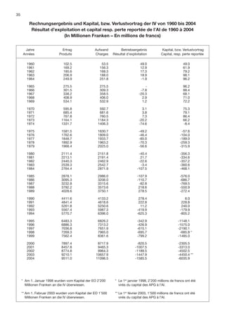 35

         Rechnungsergebnis und Kapital, bzw. Verlustvortrag der IV von 1960 bis 2004
          Résultat d’exploitation et capital resp. perte reportée de l’AI de 1960 à 2004
                         (In Millionen Franken – En millions de francs)


      Jahre                   Ertrag              Aufwand         Betriebsergebnis             Kapital, bzw. Verlustvortrag
     Années                 Produits              Charges    Résultat d’exploitation          Capital, resp. perte reportée

        1960                  102.5                   53.5                     49.0                          49.0
        1961                  169.2                  156.3                     12.9                          61.9
        1962                  185.6                  168.3                     17.3                          79.2
        1963                  206.9                  188.0                     18.9                          98.1
        1964                  249.9                  251.8                     -1.9                          96.2

        1965                  275.5                  275.5                        -                          96.2
        1966                  301.5                  309.3                     -7.8                          88.4
        1967                  338.2                  358.5                    -20.3                          68.1
        1968                  408.9                  406.0                      2.9                          71.0
        1969                  534.1                  532.9                      1.2                          72.2

        1970                  595.8                  592.7                      3.1                          75.3
        1971                  685.4                  681.6                      3.8                          79.1
        1972                  767.8                  760.5                      7.3                          86.4
        1973                 1164.1                 1184.3                    -20.2                          66.2
        1974                 1331.7                 1406.3                    -74.6                          -8.4

        1975                 1581.5                 1630.7                    -49.2                         -57.6
        1976                 1762.6                 1809.0                    -46.4                        -104.0
        1977                 1848.7                 1933.7                    -85.0                        -189.0
        1978                 1892.9                 1963.2                    -70.3                        -259.3
        1979                 1968.4                 2025.0                    -56.6                        -315.9

        1980                 2111.4                 2151.8                    -40.4                        -356.3
        1981                 2213.1                 2191.4                     21.7                        -334.6
        1982                 2440.3                 2462.9                    -22.6                        -357.2
        1983                 2539.3                 2542.7                     -3.4                        -360.6
        1984                 2764.4                 2871.9                   -107.5                        -468.1

        1985                 2878.1                 2986.0                   -107.9                        -576.0
        1986                 3095.3                 3206.0                   -110.7                        -686.7
        1987                 3232.8                 3315.6                    -82.8                        -769.5
        1988                 3792.2                 3573.6                    218.6                        -550.9
        1989                 4028.6                 3750.1                    278.5                        -272.4

        1990                 4411.6                 4133.2                    278.4                           6.0
        1991                 4841.4                 4618.6                    222.8                         228.8
        1992                 5261.8                 5250.6                     11.2                         240.0
        1993                 5567.4                 5987.3                   -419.9                        -179.9
        1994                 5770.7                 6396.0                   -625.3                        -805.2

        1995                 6483.3                 6826.2                   -342.9                       -1148.1
        1996                 6886.3                 7313.2                   -426.9                       -1575.0
        1997                 7036.8                 7651.9                   -615.1                       -2190.1
        1998                 7269.3                 7965.0                   -695.7                        -685.8 *
        1999                 7562.4                 8361.6                   -799.2                       -1485.0

        2000                 7897.4                 8717.9                   -820.5                       -2305.5
        2001                 8457.8                 9465.3                  -1007.5                       -3313.0
        2002                 8774.8                 9964.3                  -1189.5                       -4502.5
        2003                 9210.1                10657.9                  -1447.9                       -4450.4 **
        2004                 9511.0                11096.5                  -1585.5                       -6035.9




     * Am 1. Januar 1998 wurden vom Kapital der EO 2’200      * Le 1er janvier 1998, 2’200 millions de francs ont été
       Millionen Franken an die IV überwiesen.                  virés du capital des APG à l’AI.

     ** Am 1. Februar 2003 wurden vom Kapital der EO 1’500    ** Le 1er février 2003, 1’500 millions de francs ont été
        Millionen Franken an die IV überwiesen.                  virés du capital des APG à l’AI.
 