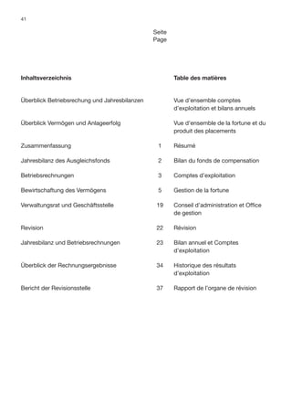 41

                                               Seite
                                               Page




Inhaltsverzeichnis                                     Table des matières


Überblick Betriebsrechung und Jahresbilanzen           Vue d’ensemble comptes
                                                       d’exploitation et bilans annuels

Überblick Vermögen und Anlageerfolg                    Vue d’ensemble de la fortune et du
                                                       produit des placements

Zusammenfassung                                 1      Résumé

Jahresbilanz des Ausgleichsfonds                2      Bilan du fonds de compensation

Betriebsrechnungen                              3      Comptes d’exploitation

Bewirtschaftung des Vermögens                   5      Gestion de la fortune

Verwaltungsrat und Geschäftsstelle              19     Conseil d’administration et Ofﬁce
                                                       de gestion

Revision                                        22     Révision

Jahresbilanz und Betriebsrechnungen             23     Bilan annuel et Comptes
                                                       d’exploitation

Überblick der Rechnungsergebnisse               34     Historique des résultats
                                                       d’exploitation

Bericht der Revisionsstelle                     37     Rapport de l’organe de révision
 