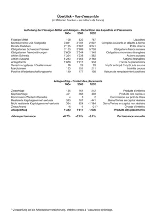 Überblick – Vue d’ensemble
                                     (in Millionen Franken – en millions de francs)


              Aufteilung der Flüssigen Mittel und Anlagen – Répartition des Liquidités et Placements
                                               2004     2003      2002

Flüssige Mittel                                  198        522         767                                 Liquidités
Kontokorrente und Festgelder                   3’031      2’701       2’807      Comptes courants et dépôts à terme
Direkte Darlehen                               2’125      2’667       3’241                              Prêts directs
Obligationen Schweizer Franken                 3’153      2’989       5’738                Obligations francs suisses
Obligationen Fremdwährungen                    2’609      2’344       1’148         Obligations monnaies étrangères
Aktien Schweiz                                 1’354      1’238       1’382                           Actions suisses
Aktien Ausland                                 5’283      4’956       2’468                       Actions étrangères
Anlagefonds                                    1’888      1’917         933                    Fonds de placements
Verrechnungsteuer / Quellensteuer                 18         26          28        Impôt anticipé / Impôt à la source
Marchzinsen                                      133        151         211                           Intérêts courus
Positive Wiederbeschaffungswerte                 180        177         108       Valeurs de remplacement positives


                                      Anlageerfolg – Produit des placements
                                              2004      2003       2002

Zinserträge                                      135        161         242                        Produits d’intérêts
Kapitalerträge                                   401        363         403                    Produits des capitaux
Kommission Wertschriftenleihe                      4          3           2             Commission sur prêt de titres
Realisierte Kapitalgewinne/-verluste             383        167        -441           Gains/Pertes en capital réalisés
Nicht realisierte Kapitalgewinne/-verluste       394        824      -1’184       Gains/Pertes en capital non réalisés
Zinsaufwand                                       -5         -1         -21 1)                      Charge d’intérêts
Anlageerfolg                                   1’313      1’517      -1’000               Produits des placements

Jahresperformance                             +6.7%      +7.6%       -3.8%                    Performance annuelle




1)
     Zinszahlung an die Arbeitslosenversicherung. Intérêts versés à l’Assurance chômage.
 