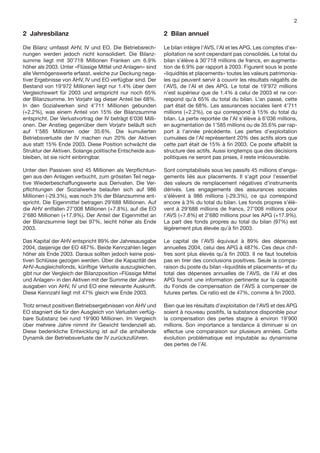 2

2 Jahresbilanz                                               2 Bilan annuel

Die Bilanz umfasst AHV, IV und EO. Die Betriebsrech-         Le bilan intègre l’AVS, l’AI et les APG. Les comptes d’ex-
nungen werden jedoch nicht konsolidiert. Die Bilanz-         ploitation ne sont cependant pas consolidés. Le total du
summe liegt mit 30’718 Millionen Franken um 6.9%             bilan s’élève à 30’718 millions de francs, en augmenta-
höher als 2003. Unter «Flüssige Mittel und Anlagen» sind     tion de 6.9% par rapport à 2003. Figurent sous le poste
alle Vermögenswerte erfasst, welche zur Deckung nega-        «liquidités et placements» toutes les valeurs patrimonia-
tiver Ergebnisse von AHV, IV und EO verfügbar sind. Der      les qui peuvent servir à couvrir les résultats négatifs de
Bestand von 19’972 Millionen liegt nur 1.4% über dem         l’AVS, de l’AI et des APG. Le total de 19’972 millions
Vergleichswert für 2003 und entspricht nur noch 65%          n’est supérieur que de 1.4% à celui de 2003 et ne cor-
der Bilanzsumme. Im Vorjahr lag dieser Anteil bei 68%.       respond qu’à 65% du total du bilan. L’an passé, cette
In den Sozialwerken sind 4’711 Millionen gebunden            part était de 68%. Les assurances sociales lient 4’711
(+2.2%), was einem Anteil von 15% der Bilanzsumme            millions (+2.2%), ce qui correspond à 15% du total du
entspricht. Der Verlustvortrag der IV beträgt 6’036 Milli-   bilan. La perte reportée de l’AI s’élève à 6’036 millions,
onen. Der Anstieg gegenüber dem Vorjahr beläuft sich         en augmentation de 1’585 millions ou de 35.6% par rap-
auf 1’585 Millionen oder 35.6%. Die kumulierten              port à l’année précédente. Les pertes d’exploitation
Betriebsverluste der IV machen nun 20% der Aktiven           cumulées de l’AI représentent 20% des actifs alors que
aus statt 15% Ende 2003. Diese Position schwächt die         cette part était de 15% à ﬁn 2003. Ce poste affaiblit la
Struktur der Aktiven. Solange politische Entscheide aus-     structure des actifs. Aussi longtemps que des décisions
bleiben, ist sie nicht einbringbar.                          politiques ne seront pas prises, il reste irrécouvrable.

Unter den Passiven sind 45 Millionen als Verpﬂichtun-        Sont comptabilisés sous les passifs 45 millions d’enga-
gen aus den Anlagen verbucht, zum grössten Teil nega-        gements liés aux placements. Il s’agit pour l’essentiel
tive Wiederbeschaffungswerte aus Derivaten. Die Ver-         des valeurs de remplacement négatives d’instruments
pﬂichtungen der Sozialwerke belaufen sich auf 986            dérivés. Les engagements des assurances sociales
Millionen (-29.3%), was noch 3% der Bilanzsumme ent-         s’élèvent à 986 millions (-29.3%), ce qui correspond
spricht. Die Eigenmittel betragen 29’688 Millionen. Auf      encore à 3% du total du bilan. Les fonds propres s’élè-
die AHV entfallen 27’008 Millionen (+7.8%), auf die EO       vent à 29’688 millions de francs, 27’008 millions pour
2’680 Millionen (+17.9%). Der Anteil der Eigenmittel an      l’AVS (+7.8%) et 2’680 millions pour les APG (+17.9%).
der Bilanzsumme liegt bei 97%, leicht höher als Ende         La part des fonds propres au total du bilan (97%) est
2003.                                                        légèrement plus élevée qu’à ﬁn 2003.

Das Kapital der AHV entspricht 89% der Jahresausgabe         Le capital de l’AVS équivaut à 89% des dépenses
2004, dasjenige der EO 487%. Beide Kennzahlen liegen         annuelles 2004, celui des APG à 487%. Ces deux chif-
höher als Ende 2003. Daraus sollten jedoch keine posi-       fres sont plus élevés qu’à ﬁn 2003. Il ne faut toutefois
tiven Schlüsse gezogen werden. Über die Kapazität des        pas en tirer des conclusions positives. Seule la compa-
AHV-Ausgleichsfonds, künftige Verluste auszugleichen,        raison du poste du bilan «liquidités et placements» et du
gibt nur der Vergleich der Bilanzposition «Flüssige Mittel   total des dépenses annuelles de l’AVS, de l’AI et des
und Anlagen» in den Aktiven mit der Summe der Jahres-        APG fournit une information pertinente sur la capacité
ausgaben von AHV, IV und EO eine relevante Auskunft.         du Fonds de compensation de l’AVS à compenser de
Diese Kennzahl liegt mit 47% gleich wie Ende 2003.           futures pertes. Ce ratio est de 47%, comme à ﬁn 2003.

Trotz erneut positiven Betriebsergebnissen von AHV und       Bien que les résultats d’exploitation de l’AVS et des APG
EO stagniert die für den Ausgleich von Verlusten verfüg-     soient à nouveau positifs, la substance disponible pour
bare Substanz bei rund 19’900 Millionen. Im Vergleich        la compensation des pertes stagne à environ 19’900
über mehrere Jahre nimmt ihr Gewicht tendenziell ab.         millions. Son importance a tendance à diminuer si on
Diese bedenkliche Entwicklung ist auf die anhaltende         effectue une comparaison sur plusieurs années. Cette
Dynamik der Betriebsverluste der IV zurückzuführen.          évolution problématique est imputable au dynamisme
                                                             des pertes de l’AI.
 