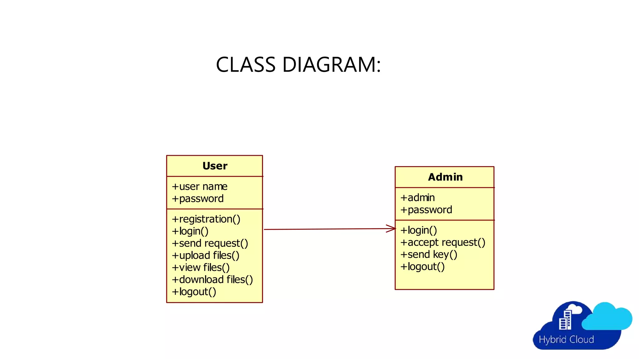 User
+user name
+password
+registration()
+login()
+send request()
+upload files()
+view files()
+download files()
+logout()
Admin
+admin
+password
+login()
+accept request()
+send key()
+logout()
CLASS DIAGRAM:
 
