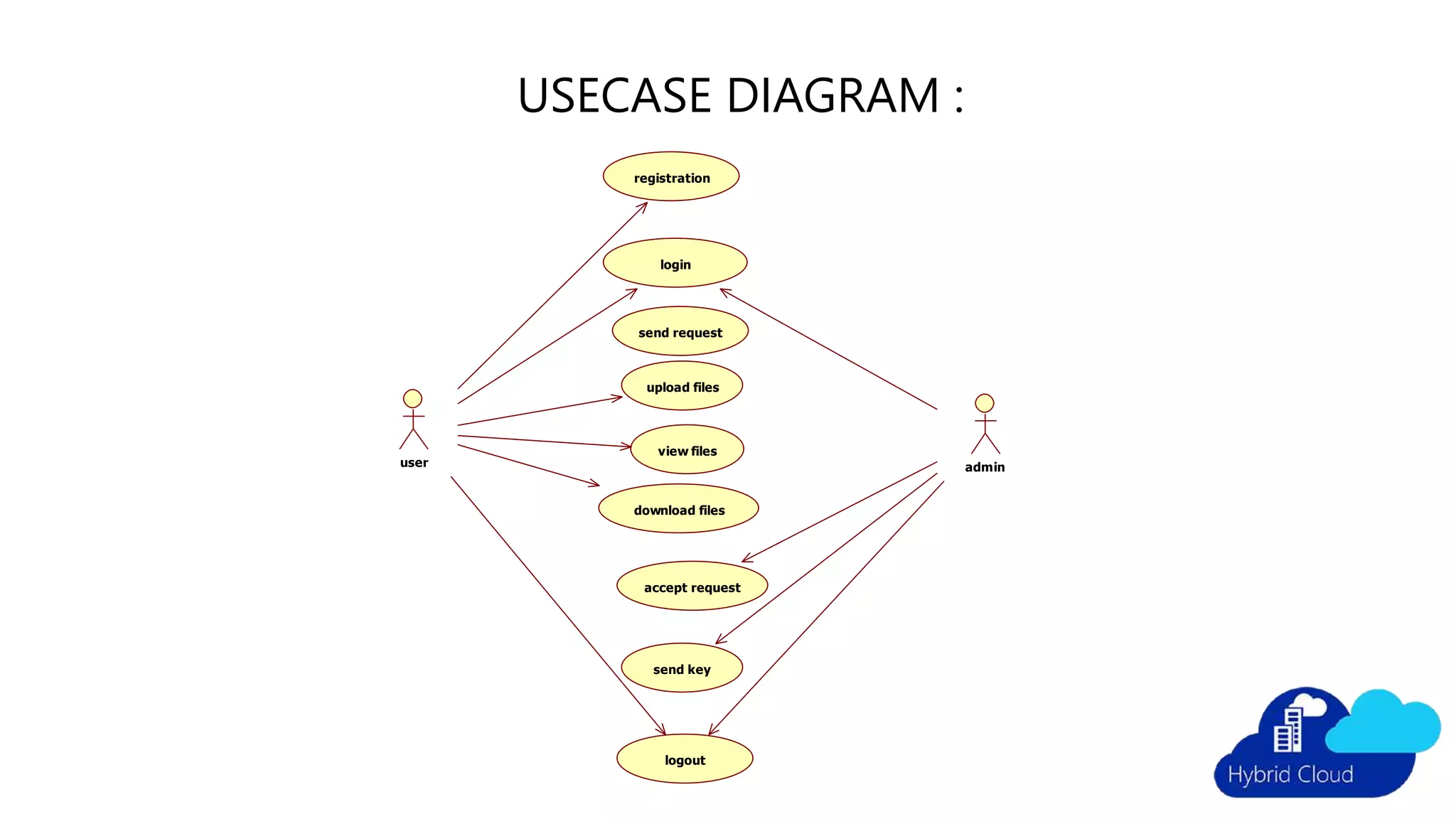 registration
user admin
login
send request
upload files
view files
download files
accept request
logout
send key
USECASE DIAGRAM :
 