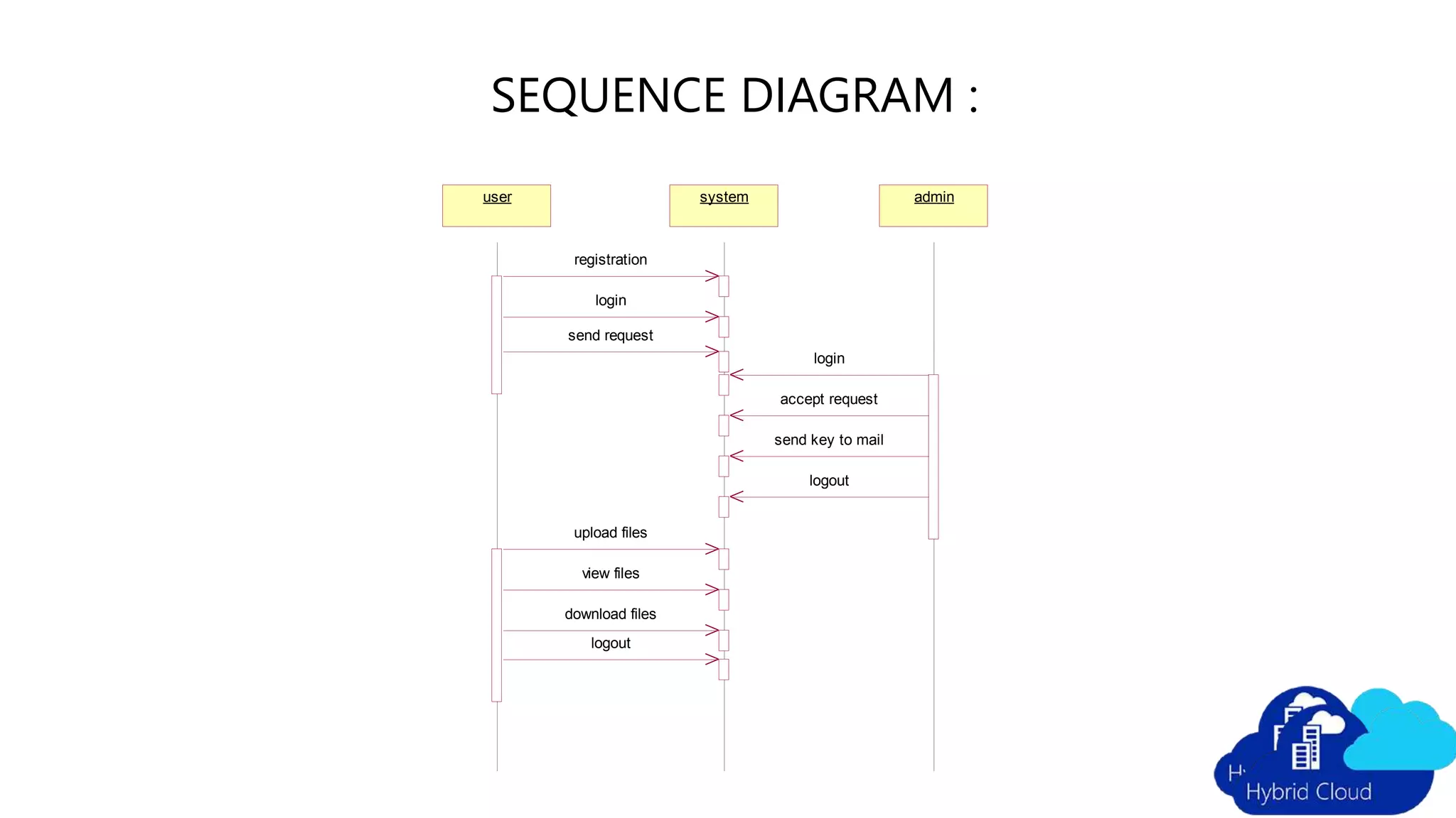 user system admin
registration
login
send request
login
accept request
send key to mail
logout
upload files
view files
download files
logout
SEQUENCE DIAGRAM :
 