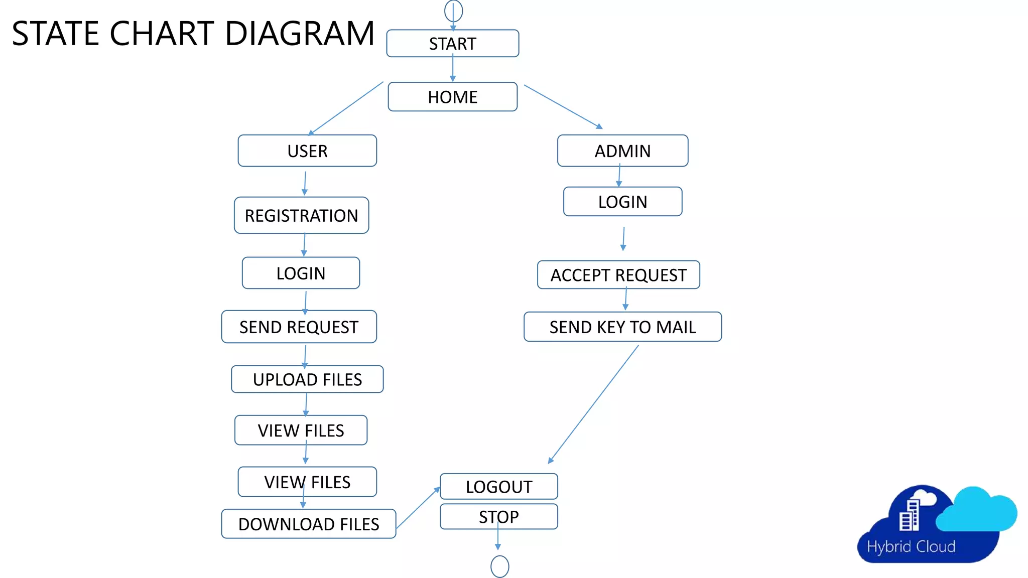 ACCEPT REQUESTLOGIN
LOGIN
REGISTRATION
USER ADMIN
HOME
START
SEND REQUEST
UPLOAD FILES
VIEW FILES
DOWNLOAD FILES
SEND KEY TO MAIL
LOGOUT
STOP
VIEW FILES
STATE CHART DIAGRAM
 