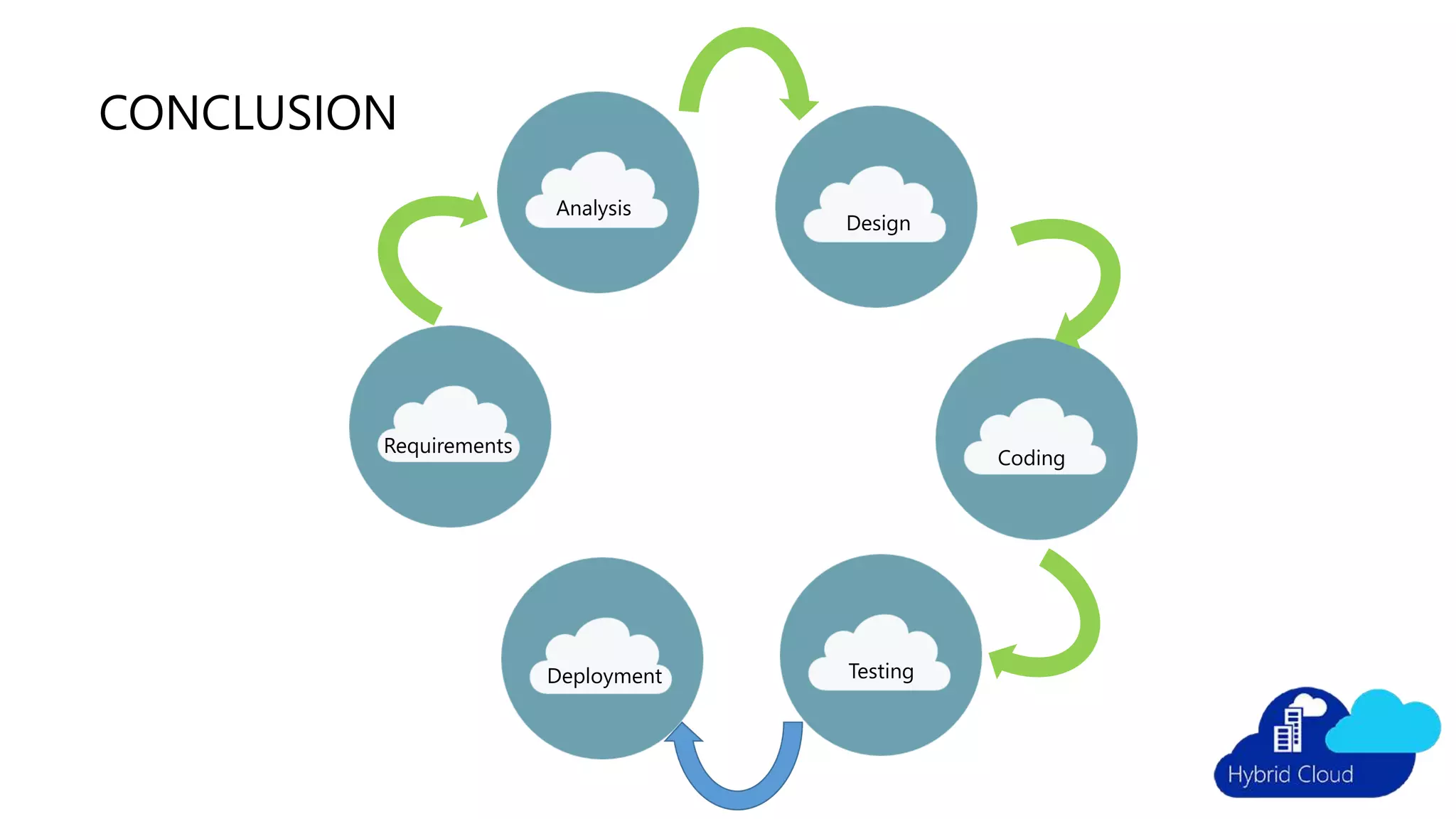 Requirements
Analysis
Design
Coding
TestingDeployment
CONCLUSION
 