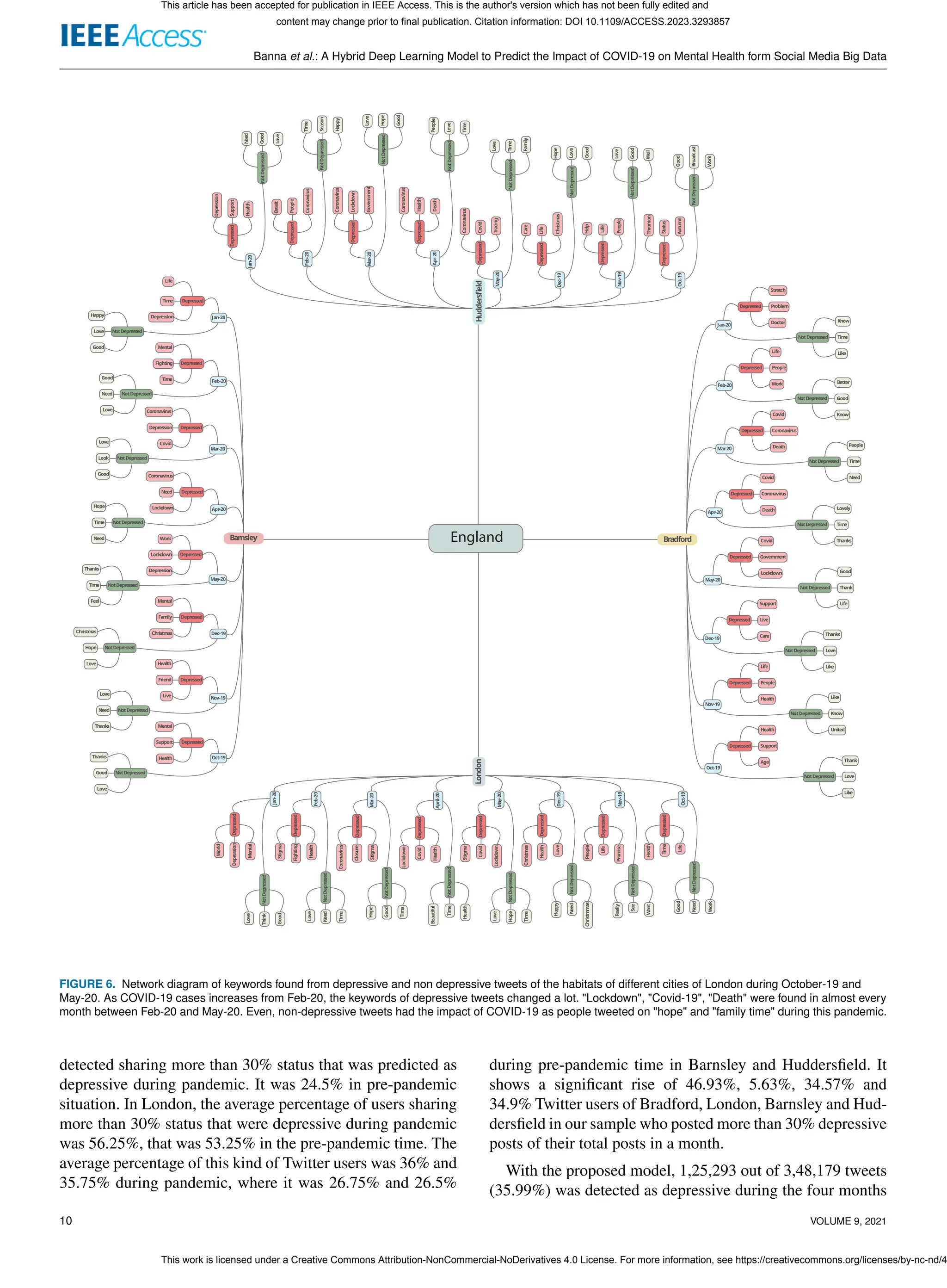 Banna et al.: A Hybrid Deep Learning Model to Predict the Impact of COVID-19 on Mental Health form Social Media Big Data
Jan-20
Feb-20
Mar-20
Apr-20
May-20
Dec-19
Nov-19
Oct-19
Depressed
Not
Depressed
Depressed
Not
Depressed
Depressed
Not
Depressed
Depressed
Not
Depressed
Depressed
Not
Depressed
Depressed
Not
Depressed
Depressed
Not
Depressed
Depressed
Not
Depressed
Depression
Support
Health
Need
Good
Love
Brexit
People
Coronavirus
Time
Season
Happy
Coronavirus
Lockdown
Government
Love
Hope
Good
Coronavirus
Health
Death
People
Love
Time
Coronavirus
Covid
Tracing
Love
Time
Family
Care
Life
Christmas
Hope
Love
Good
Help
Life
People
Love
Good
Well
Thronton
Status
Autumn
Good
Broadcast
Work
Jan-20
Feb-20
Mar-20
Apr-20
May-20
Dec-19
Nov-19
Oct-19
Depressed
Not Depressed
Depressed
Not Depressed
Depressed
Not Depressed
Depressed
Not Depressed
Depressed
Not Depressed
Depressed
Not Depressed
Depressed
Not Depressed
Depressed
Not Depressed
Life
Time
Depression
Happy
Love
Good Mental
Fighting
Time
Good
Need
Love Coronavirus
Depression
Covid
Love
Look
Good Coronavirus
Need
Lockdown
Hope
Time
Need Work
Lockdown
Depression
Thanks
Time
Feel Mental
Family
Christmas
Christmas
Hope
Love Health
Friend
Live
Love
Need
Thanks Mental
Support
Health
Thanks
Good
Love
Jan-20
Feb-20
Mar-20
Apr-20
May-20
Dec-19
Nov-19
Oct-19
Depressed
Not Depressed
Depressed
Not Depressed
Depressed
Not Depressed
Depressed
Not Depressed
Depressed
Not Depressed
Depressed
Not Depressed
Depressed
Not Depressed
Depressed
Not Depressed
Stretch
Problem
Doctor Know
Time
Like
Life
People
Work Better
Good
Know
Covid
Coronavirus
Death People
Time
Need
Covid
Coronavirus
Death Lovely
Time
Thanks
Covid
Government
Lockdown Good
Thank
Life
Support
Live
Care Thanks
Love
Like
Life
People
Health Like
Know
United
Health
Support
Age Thank
Love
Like
England
Jan-20
Feb-20
Mar-20
April-20
May-20
Dec-19
Nov-19
Oct-19
Depressed
Not
Depressed
Depressed
Not
Depressed
Depressed
Not
Depressed
Depressed
Not
Depressed
Depressed
Not
Depressed
Depressed
Not
Depressed
Depressed
Not
Depressed
Depressed
Not
Depressed
World
Depression
Mental
Love
Think
Good
Stigma
Fighting
Health
Love
Need
Time
Coronavirus
Closure
Stigma
Hope
Good
Time
Lockdown
Covid
Health
Beautiful
Time
Health
Stigma
Covid
Lockdown
Love
Hope
Time
Christmas
Health
Love
Happy
Need
Christmmas
People
Life
Promise
Really
See
Want
Health
Time
Life
Good
Need
Work
Huddersfield
London
Bradford
Barnsley
FIGURE 6. Network diagram of keywords found from depressive and non depressive tweets of the habitats of different cities of London during October-19 and
May-20. As COVID-19 cases increases from Feb-20, the keywords of depressive tweets changed a lot. "Lockdown", "Covid-19", "Death" were found in almost every
month between Feb-20 and May-20. Even, non-depressive tweets had the impact of COVID-19 as people tweeted on "hope" and "family time" during this pandemic.
detected sharing more than 30% status that was predicted as
depressive during pandemic. It was 24.5% in pre-pandemic
situation. In London, the average percentage of users sharing
more than 30% status that were depressive during pandemic
was 56.25%, that was 53.25% in the pre-pandemic time. The
average percentage of this kind of Twitter users was 36% and
35.75% during pandemic, where it was 26.75% and 26.5%
during pre-pandemic time in Barnsley and Huddersfield. It
shows a significant rise of 46.93%, 5.63%, 34.57% and
34.9% Twitter users of Bradford, London, Barnsley and Hud-
dersfield in our sample who posted more than 30% depressive
posts of their total posts in a month.
With the proposed model, 1,25,293 out of 3,48,179 tweets
(35.99%) was detected as depressive during the four months
10 VOLUME 9, 2021
This article has been accepted for publication in IEEE Access. This is the author's version which has not been fully edited and
content may change prior to final publication. Citation information: DOI 10.1109/ACCESS.2023.3293857
This work is licensed under a Creative Commons Attribution-NonCommercial-NoDerivatives 4.0 License. For more information, see https://creativecommons.org/licenses/by-nc-nd/4
 