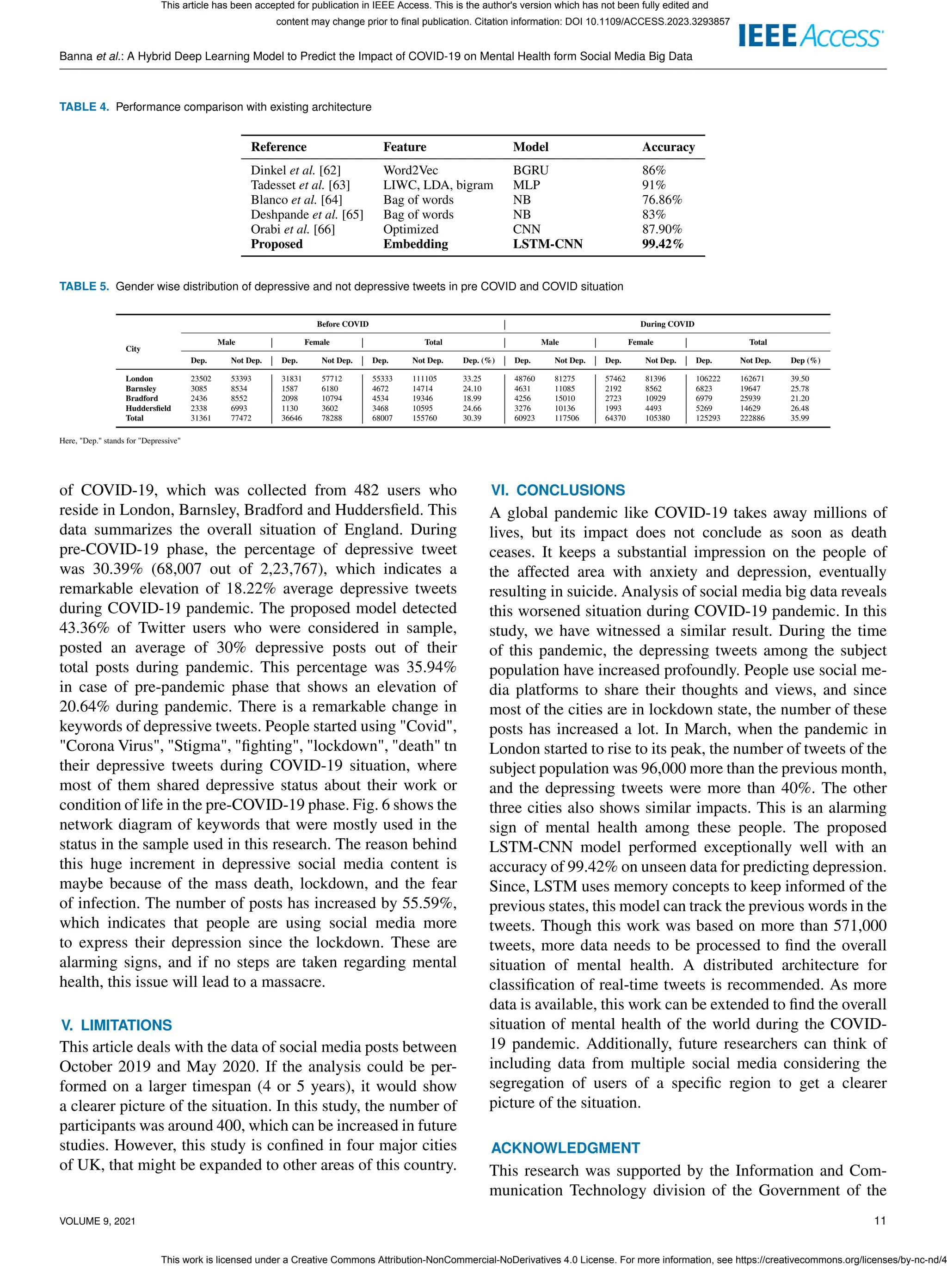 Banna et al.: A Hybrid Deep Learning Model to Predict the Impact of COVID-19 on Mental Health form Social Media Big Data
TABLE 4. Performance comparison with existing architecture
Reference Feature Model Accuracy
Dinkel et al. [62] Word2Vec BGRU 86%
Tadesset et al. [63] LIWC, LDA, bigram MLP 91%
Blanco et al. [64] Bag of words NB 76.86%
Deshpande et al. [65] Bag of words NB 83%
Orabi et al. [66] Optimized CNN 87.90%
Proposed Embedding LSTM-CNN 99.42%
TABLE 5. Gender wise distribution of depressive and not depressive tweets in pre COVID and COVID situation
City
Before COVID During COVID
Male Female Total Male Female Total
Dep. Not Dep. Dep. Not Dep. Dep. Not Dep. Dep. (%) Dep. Not Dep. Dep. Not Dep. Dep. Not Dep. Dep (%)
London 23502 53393 31831 57712 55333 111105 33.25 48760 81275 57462 81396 106222 162671 39.50
Barnsley 3085 8534 1587 6180 4672 14714 24.10 4631 11085 2192 8562 6823 19647 25.78
Bradford 2436 8552 2098 10794 4534 19346 18.99 4256 15010 2723 10929 6979 25939 21.20
Huddersfield 2338 6993 1130 3602 3468 10595 24.66 3276 10136 1993 4493 5269 14629 26.48
Total 31361 77472 36646 78288 68007 155760 30.39 60923 117506 64370 105380 125293 222886 35.99
Here, "Dep." stands for "Depressive"
of COVID-19, which was collected from 482 users who
reside in London, Barnsley, Bradford and Huddersfield. This
data summarizes the overall situation of England. During
pre-COVID-19 phase, the percentage of depressive tweet
was 30.39% (68,007 out of 2,23,767), which indicates a
remarkable elevation of 18.22% average depressive tweets
during COVID-19 pandemic. The proposed model detected
43.36% of Twitter users who were considered in sample,
posted an average of 30% depressive posts out of their
total posts during pandemic. This percentage was 35.94%
in case of pre-pandemic phase that shows an elevation of
20.64% during pandemic. There is a remarkable change in
keywords of depressive tweets. People started using "Covid",
"Corona Virus", "Stigma", "fighting", "lockdown", "death" tn
their depressive tweets during COVID-19 situation, where
most of them shared depressive status about their work or
condition of life in the pre-COVID-19 phase. Fig. 6 shows the
network diagram of keywords that were mostly used in the
status in the sample used in this research. The reason behind
this huge increment in depressive social media content is
maybe because of the mass death, lockdown, and the fear
of infection. The number of posts has increased by 55.59%,
which indicates that people are using social media more
to express their depression since the lockdown. These are
alarming signs, and if no steps are taken regarding mental
health, this issue will lead to a massacre.
V. LIMITATIONS
This article deals with the data of social media posts between
October 2019 and May 2020. If the analysis could be per-
formed on a larger timespan (4 or 5 years), it would show
a clearer picture of the situation. In this study, the number of
participants was around 400, which can be increased in future
studies. However, this study is confined in four major cities
of UK, that might be expanded to other areas of this country.
VI. CONCLUSIONS
A global pandemic like COVID-19 takes away millions of
lives, but its impact does not conclude as soon as death
ceases. It keeps a substantial impression on the people of
the affected area with anxiety and depression, eventually
resulting in suicide. Analysis of social media big data reveals
this worsened situation during COVID-19 pandemic. In this
study, we have witnessed a similar result. During the time
of this pandemic, the depressing tweets among the subject
population have increased profoundly. People use social me-
dia platforms to share their thoughts and views, and since
most of the cities are in lockdown state, the number of these
posts has increased a lot. In March, when the pandemic in
London started to rise to its peak, the number of tweets of the
subject population was 96,000 more than the previous month,
and the depressing tweets were more than 40%. The other
three cities also shows similar impacts. This is an alarming
sign of mental health among these people. The proposed
LSTM-CNN model performed exceptionally well with an
accuracy of 99.42% on unseen data for predicting depression.
Since, LSTM uses memory concepts to keep informed of the
previous states, this model can track the previous words in the
tweets. Though this work was based on more than 571,000
tweets, more data needs to be processed to find the overall
situation of mental health. A distributed architecture for
classification of real-time tweets is recommended. As more
data is available, this work can be extended to find the overall
situation of mental health of the world during the COVID-
19 pandemic. Additionally, future researchers can think of
including data from multiple social media considering the
segregation of users of a specific region to get a clearer
picture of the situation.
ACKNOWLEDGMENT
This research was supported by the Information and Com-
munication Technology division of the Government of the
VOLUME 9, 2021 11
This article has been accepted for publication in IEEE Access. This is the author's version which has not been fully edited and
content may change prior to final publication. Citation information: DOI 10.1109/ACCESS.2023.3293857
This work is licensed under a Creative Commons Attribution-NonCommercial-NoDerivatives 4.0 License. For more information, see https://creativecommons.org/licenses/by-nc-nd/4
 