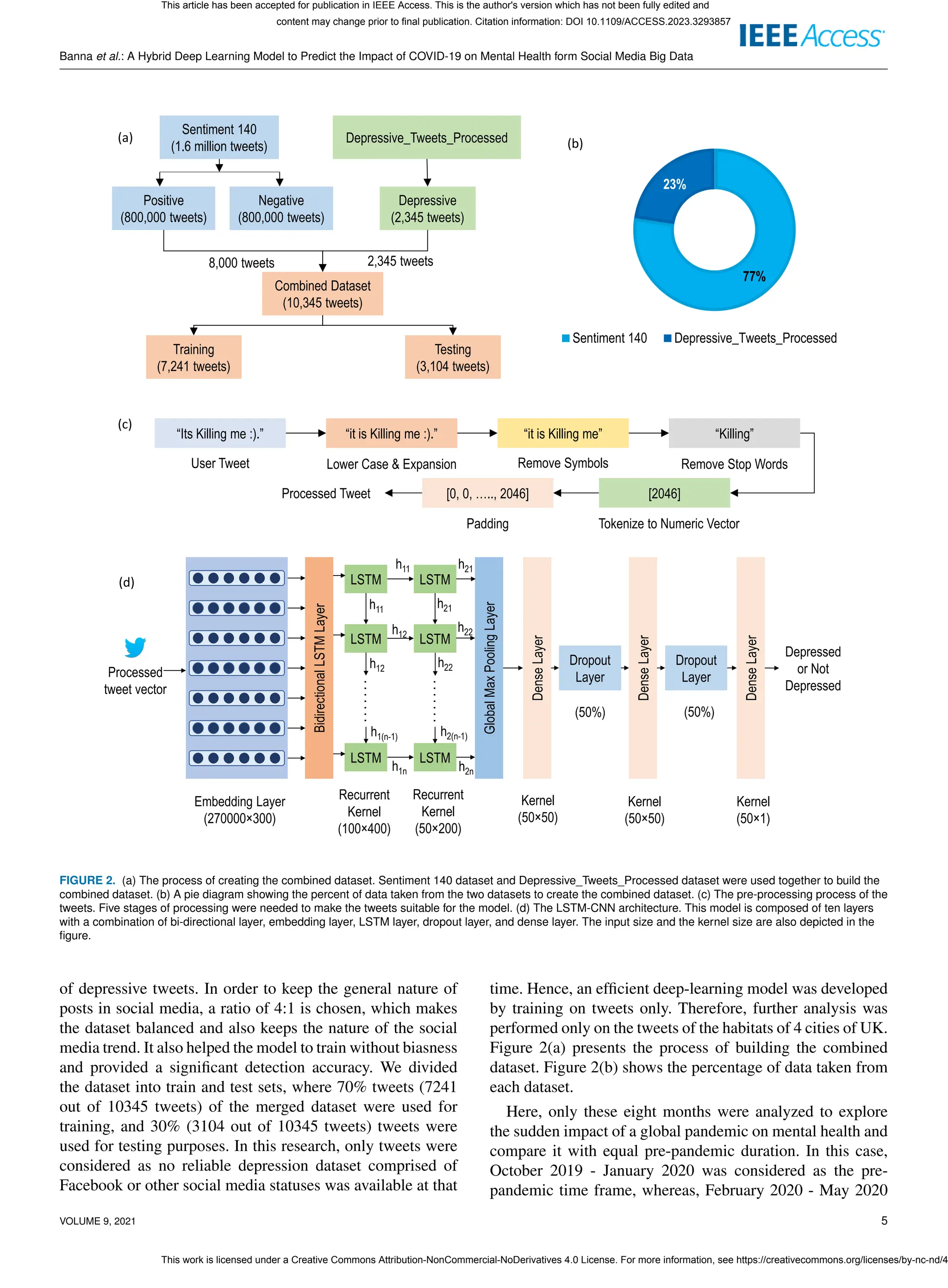 Banna et al.: A Hybrid Deep Learning Model to Predict the Impact of COVID-19 on Mental Health form Social Media Big Data
Sentiment 140
(1.6 million tweets)
Testing
(3,104 tweets)
Depressive
(2,345 tweets)
Training
(7,241 tweets)
Depressive_Tweets_Processed
Positive
(800,000 tweets)
Negative
(800,000 tweets)
Combined Dataset
(10,345 tweets)
8,000 tweets 2,345 tweets
77%
23%
Sentiment 140 Depressive_Tweets_Processed
“Its Killing me :).”
[0, 0, ….., 2046] [2046]
“it is Killing me :).” “it is Killing me” “Killing”
User Tweet Lower Case & Expansion Remove Symbols Remove Stop Words
Processed Tweet
Padding Tokenize to Numeric Vector
Processed
tweet vector
Bidirectional
LSTM
Layer
LSTM
LSTM
LSTM
LSTM
LSTM
LSTM Dense
Layer
Dense
Layer
Dense
Layer
Global
Max
Pooling
Layer
Dropout
Layer
Dropout
Layer
Depressed
or Not
Depressed
Embedding Layer
(270000×300)
Recurrent
Kernel
(100×400)
Recurrent
Kernel
(50×200)
Kernel
(50×50)
Kernel
(50×50)
Kernel
(50×1)
.
.
.
.
.
.
.
.
.
.
.
.
.
.
h11
h11
h21
h21
h12
h12
h22
h22
h1(n-1) h2(n-1)
h1n h2n
(50%)
(50%)
(a) (b)
(c)
(d)
FIGURE 2. (a) The process of creating the combined dataset. Sentiment 140 dataset and Depressive_Tweets_Processed dataset were used together to build the
combined dataset. (b) A pie diagram showing the percent of data taken from the two datasets to create the combined dataset. (c) The pre-processing process of the
tweets. Five stages of processing were needed to make the tweets suitable for the model. (d) The LSTM-CNN architecture. This model is composed of ten layers
with a combination of bi-directional layer, embedding layer, LSTM layer, dropout layer, and dense layer. The input size and the kernel size are also depicted in the
figure.
of depressive tweets. In order to keep the general nature of
posts in social media, a ratio of 4:1 is chosen, which makes
the dataset balanced and also keeps the nature of the social
media trend. It also helped the model to train without biasness
and provided a significant detection accuracy. We divided
the dataset into train and test sets, where 70% tweets (7241
out of 10345 tweets) of the merged dataset were used for
training, and 30% (3104 out of 10345 tweets) tweets were
used for testing purposes. In this research, only tweets were
considered as no reliable depression dataset comprised of
Facebook or other social media statuses was available at that
time. Hence, an efficient deep-learning model was developed
by training on tweets only. Therefore, further analysis was
performed only on the tweets of the habitats of 4 cities of UK.
Figure 2(a) presents the process of building the combined
dataset. Figure 2(b) shows the percentage of data taken from
each dataset.
Here, only these eight months were analyzed to explore
the sudden impact of a global pandemic on mental health and
compare it with equal pre-pandemic duration. In this case,
October 2019 - January 2020 was considered as the pre-
pandemic time frame, whereas, February 2020 - May 2020
VOLUME 9, 2021 5
This article has been accepted for publication in IEEE Access. This is the author's version which has not been fully edited and
content may change prior to final publication. Citation information: DOI 10.1109/ACCESS.2023.3293857
This work is licensed under a Creative Commons Attribution-NonCommercial-NoDerivatives 4.0 License. For more information, see https://creativecommons.org/licenses/by-nc-nd/4
 