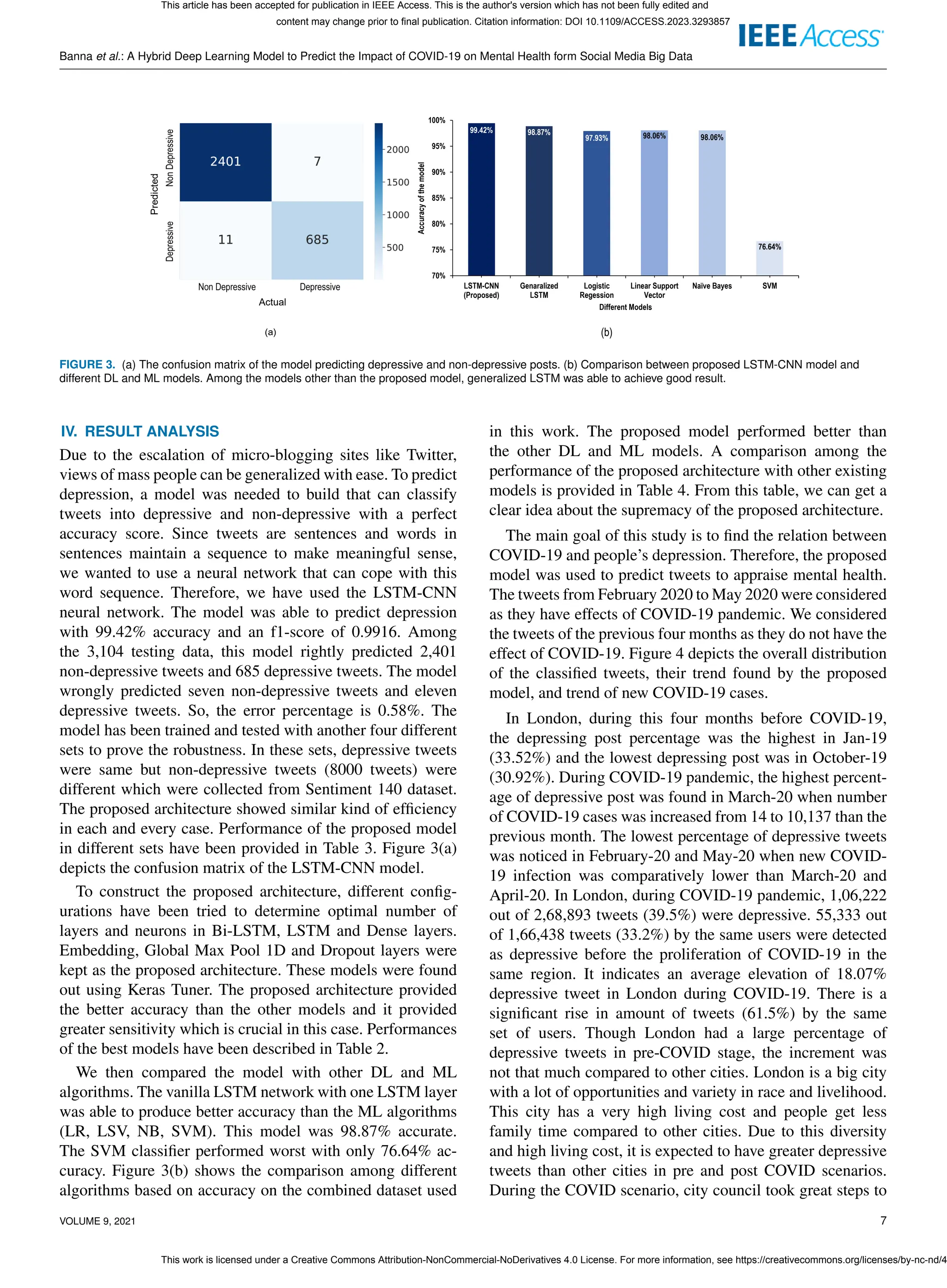 Banna et al.: A Hybrid Deep Learning Model to Predict the Impact of COVID-19 on Mental Health form Social Media Big Data
99.42% 98.87%
97.93% 98.06% 98.06%
76.64%
70%
75%
80%
85%
90%
95%
100%
LSTM-CNN
(Proposed)
Genaralized
LSTM
Logistic
Regession
Linear Support
Vector
Naïve Bayes SVM
Accuracy
of
the
model
Different Models
(a) (b)
Predicted
Actual
FIGURE 3. (a) The confusion matrix of the model predicting depressive and non-depressive posts. (b) Comparison between proposed LSTM-CNN model and
different DL and ML models. Among the models other than the proposed model, generalized LSTM was able to achieve good result.
IV. RESULT ANALYSIS
Due to the escalation of micro-blogging sites like Twitter,
views of mass people can be generalized with ease. To predict
depression, a model was needed to build that can classify
tweets into depressive and non-depressive with a perfect
accuracy score. Since tweets are sentences and words in
sentences maintain a sequence to make meaningful sense,
we wanted to use a neural network that can cope with this
word sequence. Therefore, we have used the LSTM-CNN
neural network. The model was able to predict depression
with 99.42% accuracy and an f1-score of 0.9916. Among
the 3,104 testing data, this model rightly predicted 2,401
non-depressive tweets and 685 depressive tweets. The model
wrongly predicted seven non-depressive tweets and eleven
depressive tweets. So, the error percentage is 0.58%. The
model has been trained and tested with another four different
sets to prove the robustness. In these sets, depressive tweets
were same but non-depressive tweets (8000 tweets) were
different which were collected from Sentiment 140 dataset.
The proposed architecture showed similar kind of efficiency
in each and every case. Performance of the proposed model
in different sets have been provided in Table 3. Figure 3(a)
depicts the confusion matrix of the LSTM-CNN model.
To construct the proposed architecture, different config-
urations have been tried to determine optimal number of
layers and neurons in Bi-LSTM, LSTM and Dense layers.
Embedding, Global Max Pool 1D and Dropout layers were
kept as the proposed architecture. These models were found
out using Keras Tuner. The proposed architecture provided
the better accuracy than the other models and it provided
greater sensitivity which is crucial in this case. Performances
of the best models have been described in Table 2.
We then compared the model with other DL and ML
algorithms. The vanilla LSTM network with one LSTM layer
was able to produce better accuracy than the ML algorithms
(LR, LSV, NB, SVM). This model was 98.87% accurate.
The SVM classifier performed worst with only 76.64% ac-
curacy. Figure 3(b) shows the comparison among different
algorithms based on accuracy on the combined dataset used
in this work. The proposed model performed better than
the other DL and ML models. A comparison among the
performance of the proposed architecture with other existing
models is provided in Table 4. From this table, we can get a
clear idea about the supremacy of the proposed architecture.
The main goal of this study is to find the relation between
COVID-19 and people’s depression. Therefore, the proposed
model was used to predict tweets to appraise mental health.
The tweets from February 2020 to May 2020 were considered
as they have effects of COVID-19 pandemic. We considered
the tweets of the previous four months as they do not have the
effect of COVID-19. Figure 4 depicts the overall distribution
of the classified tweets, their trend found by the proposed
model, and trend of new COVID-19 cases.
In London, during this four months before COVID-19,
the depressing post percentage was the highest in Jan-19
(33.52%) and the lowest depressing post was in October-19
(30.92%). During COVID-19 pandemic, the highest percent-
age of depressive post was found in March-20 when number
of COVID-19 cases was increased from 14 to 10,137 than the
previous month. The lowest percentage of depressive tweets
was noticed in February-20 and May-20 when new COVID-
19 infection was comparatively lower than March-20 and
April-20. In London, during COVID-19 pandemic, 1,06,222
out of 2,68,893 tweets (39.5%) were depressive. 55,333 out
of 1,66,438 tweets (33.2%) by the same users were detected
as depressive before the proliferation of COVID-19 in the
same region. It indicates an average elevation of 18.07%
depressive tweet in London during COVID-19. There is a
significant rise in amount of tweets (61.5%) by the same
set of users. Though London had a large percentage of
depressive tweets in pre-COVID stage, the increment was
not that much compared to other cities. London is a big city
with a lot of opportunities and variety in race and livelihood.
This city has a very high living cost and people get less
family time compared to other cities. Due to this diversity
and high living cost, it is expected to have greater depressive
tweets than other cities in pre and post COVID scenarios.
During the COVID scenario, city council took great steps to
VOLUME 9, 2021 7
This article has been accepted for publication in IEEE Access. This is the author's version which has not been fully edited and
content may change prior to final publication. Citation information: DOI 10.1109/ACCESS.2023.3293857
This work is licensed under a Creative Commons Attribution-NonCommercial-NoDerivatives 4.0 License. For more information, see https://creativecommons.org/licenses/by-nc-nd/4
 