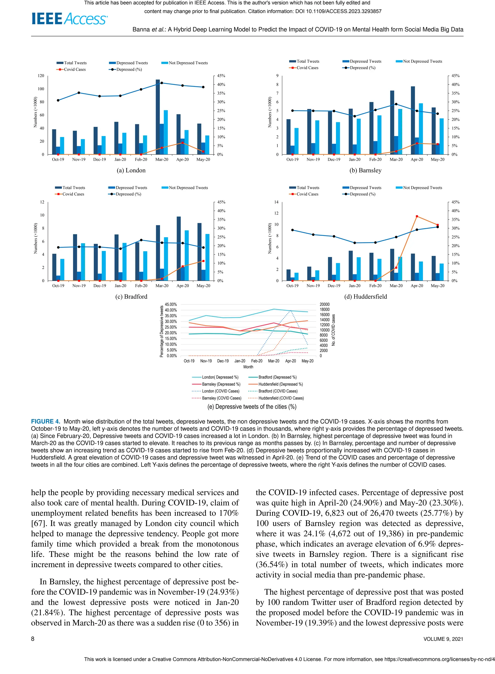 Banna et al.: A Hybrid Deep Learning Model to Predict the Impact of COVID-19 on Mental Health form Social Media Big Data
0%
5%
10%
15%
20%
25%
30%
35%
40%
45%
0
2
4
6
8
10
12
Oct-19 Nov-19 Dec-19 Jan-20 Feb-20 Mar-20 Apr-20 May-20
Numbers
(×1000)
Total Tweets Depressed Tweets Not Depressed Tweets
Covid Cases Depressed (%)
(c) Bradford
0%
5%
10%
15%
20%
25%
30%
35%
40%
45%
0
20
40
60
80
100
120
Oct-19 Nov-19 Dec-19 Jan-20 Feb-20 Mar-20 Apr-20 May-20
Numbers
(×1000)
Total Tweets Depressed Tweets Not Depressed Tweets
Covid Cases Depressed (%)
(a) London
0%
5%
10%
15%
20%
25%
30%
35%
40%
45%
0
1
2
3
4
5
6
7
8
9
Oct-19 Nov-19 Dec-19 Jan-20 Feb-20 Mar-20 Apr-20 May-20
Numbers
(×1000)
Total Tweets Depressed Tweets Not Depressed Tweets
Covid Cases Depressed (%)
(b) Barnsley
0%
5%
10%
15%
20%
25%
30%
35%
40%
45%
0
2
4
6
8
10
12
14
Oct-19 Nov-19 Dec-19 Jan-20 Feb-20 Mar-20 Apr-20 May-20
Numbers
(×1000)
Total Tweets Depressed Tweets Not Depressed Tweets
Covid Cases Depressed (%)
(d) Huddersfield
(e) Depressive tweets of the cities (%)
0
2000
4000
6000
8000
10000
12000
14000
16000
18000
20000
0.00%
5.00%
10.00%
15.00%
20.00%
25.00%
30.00%
35.00%
40.00%
45.00%
Oct-19 Nov-19 Dec-19 Jan-20 Feb-20 Mar-20 Apr-20 May-20
No.
of
COVID
cases
Percentage
of
Depressive
tweets
Month
London( Depressed %) Bradford (Depressed %)
Barnsley (Depressed %) Huddersfield (Depressed %)
London (COVID Cases) Bradford (COVID Cases)
Barnsley (COVID Cases) Huddersfield (COVID Cases)
FIGURE 4. Month wise distribution of the total tweets, depressive tweets, the non depressive tweets and the COVID-19 cases. X-axis shows the months from
October-19 to May-20, left y-axis denotes the number of tweets and COVID-19 cases in thousands, where right y-axis provides the percentage of depressed tweets.
(a) Since February-20, Depressive tweets and COVID-19 cases increased a lot in London. (b) In Barnsley, highest percentage of depressive tweet was found in
March-20 as the COVID-19 cases started to elevate. It reaches to its previous range as months passes by. (c) In Barnsley, percentage and number of depressive
tweets show an increasing trend as COVID-19 cases started to rise from Feb-20. (d) Depressive tweets proportionally increased with COVID-19 cases in
Huddersfield. A great elevation of COVID-19 cases and depressive tweet was witnessed in April-20. (e) Trend of the COVID cases and percentage of depressive
tweets in all the four cities are combined. Left Y-axis defines the percentage of depressive tweets, where the right Y-axis defines the number of COVID cases.
help the people by providing necessary medical services and
also took care of mental health. During COVID-19, claim of
unemployment related benefits has been increased to 170%
[67]. It was greatly managed by London city council which
helped to manage the depressive tendency. People got more
family time which provided a break from the monotonous
life. These might be the reasons behind the low rate of
increment in depressive tweets compared to other cities.
In Barnsley, the highest percentage of depressive post be-
fore the COVID-19 pandemic was in November-19 (24.93%)
and the lowest depressive posts were noticed in Jan-20
(21.84%). The highest percentage of depressive posts was
observed in March-20 as there was a sudden rise (0 to 356) in
the COVID-19 infected cases. Percentage of depressive post
was quite high in April-20 (24.90%) and May-20 (23.30%).
During COVID-19, 6,823 out of 26,470 tweets (25.77%) by
100 users of Barnsley region was detected as depressive,
where it was 24.1% (4,672 out of 19,386) in pre-pandemic
phase, which indicates an average elevation of 6.9% depres-
sive tweets in Barnsley region. There is a significant rise
(36.54%) in total number of tweets, which indicates more
activity in social media than pre-pandemic phase.
The highest percentage of depressive post that was posted
by 100 random Twitter user of Bradford region detected by
the proposed model before the COVID-19 pandemic was in
November-19 (19.39%) and the lowest depressive posts were
8 VOLUME 9, 2021
This article has been accepted for publication in IEEE Access. This is the author's version which has not been fully edited and
content may change prior to final publication. Citation information: DOI 10.1109/ACCESS.2023.3293857
This work is licensed under a Creative Commons Attribution-NonCommercial-NoDerivatives 4.0 License. For more information, see https://creativecommons.org/licenses/by-nc-nd/4
 