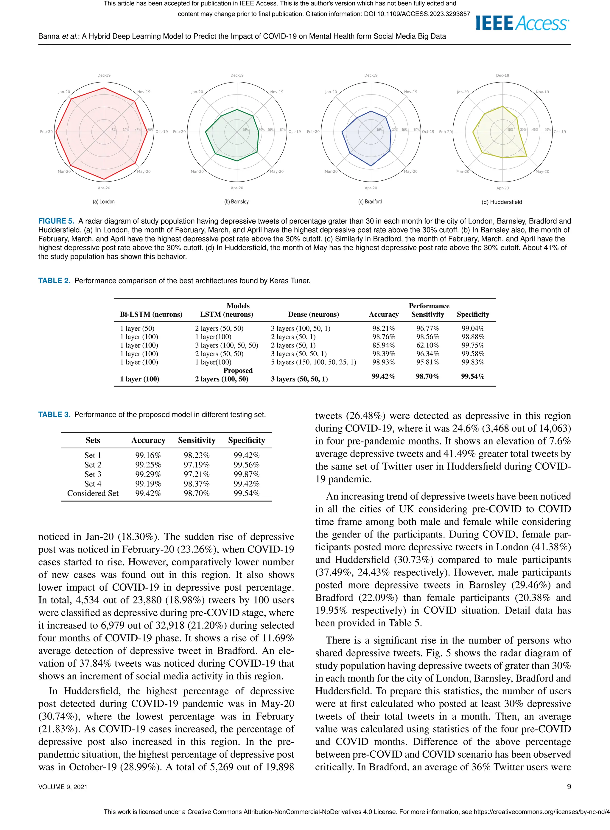 Banna et al.: A Hybrid Deep Learning Model to Predict the Impact of COVID-19 on Mental Health form Social Media Big Data
15% 30% 45% 60% 15% 45% 60%
30% 15% 30% 45% 60% 15% 30% 45% 60%
(a) London (d) Huddersfield
(c) Bradford
(b) Barnsley
FIGURE 5. A radar diagram of study population having depressive tweets of percentage grater than 30 in each month for the city of London, Barnsley, Bradford and
Huddersfield. (a) In London, the month of February, March, and April have the highest depressive post rate above the 30% cutoff. (b) In Barnsley also, the month of
February, March, and April have the highest depressive post rate above the 30% cutoff. (c) Similarly in Bradford, the month of February, March, and April have the
highest depressive post rate above the 30% cutoff. (d) In Huddersfield, the month of May has the highest depressive post rate above the 30% cutoff. About 41% of
the study population has shown this behavior.
TABLE 2. Performance comparison of the best architectures found by Keras Tuner.
Models Performance
Bi-LSTM (neurons) LSTM (neurons) Dense (neurons) Accuracy Sensitivity Specificity
1 layer (50) 2 layers (50, 50) 3 layers (100, 50, 1) 98.21% 96.77% 99.04%
1 layer (100) 1 layer(100) 2 layers (50, 1) 98.76% 98.56% 98.88%
1 layer (100) 3 layers (100, 50, 50) 2 layers (50, 1) 85.94% 62.10% 99.75%
1 layer (100) 2 layers (50, 50) 3 layers (50, 50, 1) 98.39% 96.34% 99.58%
1 layer (100) 1 layer(100) 5 layers (150, 100, 50, 25, 1) 98.93% 95.81% 99.83%
Proposed
99.42% 98.70% 99.54%
1 layer (100) 2 layers (100, 50) 3 layers (50, 50, 1)
TABLE 3. Performance of the proposed model in different testing set.
Sets Accuracy Sensitivity Specificity
Set 1 99.16% 98.23% 99.42%
Set 2 99.25% 97.19% 99.56%
Set 3 99.29% 97.21% 99.87%
Set 4 99.19% 98.37% 99.42%
Considered Set 99.42% 98.70% 99.54%
noticed in Jan-20 (18.30%). The sudden rise of depressive
post was noticed in February-20 (23.26%), when COVID-19
cases started to rise. However, comparatively lower number
of new cases was found out in this region. It also shows
lower impact of COVID-19 in depressive post percentage.
In total, 4,534 out of 23,880 (18.98%) tweets by 100 users
were classified as depressive during pre-COVID stage, where
it increased to 6,979 out of 32,918 (21.20%) during selected
four months of COVID-19 phase. It shows a rise of 11.69%
average detection of depressive tweet in Bradford. An ele-
vation of 37.84% tweets was noticed during COVID-19 that
shows an increment of social media activity in this region.
In Huddersfield, the highest percentage of depressive
post detected during COVID-19 pandemic was in May-20
(30.74%), where the lowest percentage was in February
(21.83%). As COVID-19 cases increased, the percentage of
depressive post also increased in this region. In the pre-
pandemic situation, the highest percentage of depressive post
was in October-19 (28.99%). A total of 5,269 out of 19,898
tweets (26.48%) were detected as depressive in this region
during COVID-19, where it was 24.6% (3,468 out of 14,063)
in four pre-pandemic months. It shows an elevation of 7.6%
average depressive tweets and 41.49% greater total tweets by
the same set of Twitter user in Huddersfield during COVID-
19 pandemic.
An increasing trend of depressive tweets have been noticed
in all the cities of UK considering pre-COVID to COVID
time frame among both male and female while considering
the gender of the participants. During COVID, female par-
ticipants posted more depressive tweets in London (41.38%)
and Huddersfield (30.73%) compared to male participants
(37.49%, 24.43% respectively). However, male participants
posted more depressive tweets in Barnsley (29.46%) and
Bradford (22.09%) than female participants (20.38% and
19.95% respectively) in COVID situation. Detail data has
been provided in Table 5.
There is a significant rise in the number of persons who
shared depressive tweets. Fig. 5 shows the radar diagram of
study population having depressive tweets of grater than 30%
in each month for the city of London, Barnsley, Bradford and
Huddersfield. To prepare this statistics, the number of users
were at first calculated who posted at least 30% depressive
tweets of their total tweets in a month. Then, an average
value was calculated using statistics of the four pre-COVID
and COVID months. Difference of the above percentage
between pre-COVID and COVID scenario has been observed
critically. In Bradford, an average of 36% Twitter users were
VOLUME 9, 2021 9
This article has been accepted for publication in IEEE Access. This is the author's version which has not been fully edited and
content may change prior to final publication. Citation information: DOI 10.1109/ACCESS.2023.3293857
This work is licensed under a Creative Commons Attribution-NonCommercial-NoDerivatives 4.0 License. For more information, see https://creativecommons.org/licenses/by-nc-nd/4
 