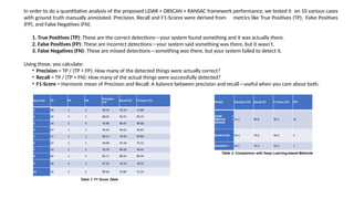 Test Case TP FP FN
Precision
(%)
Recall (%) F1-Score (%)
1 28 3 2 90.32 93.33 91.80
2 30 4 3 88.24 90.91 89.55
3 26 2 4 92.86 86.67 89.66
4 29 3 3 90.63 90.63 90.63
5 31 5 2 86.11 93.94 89.83
6 27 3 2 90.00 93.10 91.52
7 25 2 3 92.59 89.29 90.91
8 30 5 4 85.71 88.24 86.96
9 28 4 2 87.50 93.33 90.32
10 26 3 2 89.66 92.86 91.24
Model Precision (%) Recall (%) F1-Score (%) FPS
LiDAR +
DBSCAN +
RANSAC
91.2 89.8 90.5 12
RandLA-Net 96.4 95.6 96.0 4
PointNet++ 94.1 92.3 93.2 2
In order to do a quantitative analysis of the proposed LiDAR + DBSCAN + RANSAC framework performance, we tested it on 10 various cases
with ground truth manually annotated. Precision, Recall and F1-Scores were derived from metrics like True Positives (TP), False Positives
(FP), and False Negatives (FN).
1. True Positives (TP): These are the correct detections—your system found something and it was actually there.
2. False Positives (FP): These are incorrect detections—your system said something was there, but it wasn’t.
3. False Negatives (FN): These are missed detections—something was there, but your system failed to detect it.
Using those, you calculate:
• Precision = TP / (TP + FP): How many of the detected things were actually correct?
• Recall = TP / (TP + FN): How many of the actual things were successfully detected?
• F1-Score = Harmonic mean of Precision and Recall: A balance between precision and recall—useful when you care about both.
Table 1: F1 Score Table
Table 2: Comparison with Deep Learning-based Methods
 