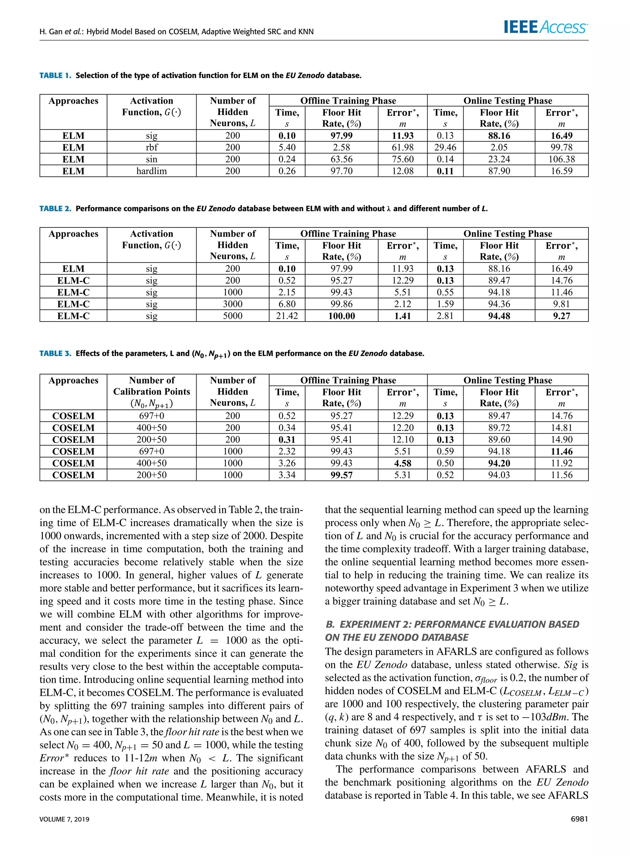H. Gan et al.: Hybrid Model Based on COSELM, Adaptive Weighted SRC and KNN
TABLE 1. Selection of the type of activation function for ELM on the EU Zenodo database.
TABLE 2. Performance comparisons on the EU Zenodo database between ELM with and without λ and different number of L.
TABLE 3. Effects of the parameters, L and (N0, Np+1) on the ELM performance on the EU Zenodo database.
on the ELM-C performance. As observed in Table 2, the train-
ing time of ELM-C increases dramatically when the size is
1000 onwards, incremented with a step size of 2000. Despite
of the increase in time computation, both the training and
testing accuracies become relatively stable when the size
increases to 1000. In general, higher values of L generate
more stable and better performance, but it sacrifices its learn-
ing speed and it costs more time in the testing phase. Since
we will combine ELM with other algorithms for improve-
ment and consider the trade-off between the time and the
accuracy, we select the parameter L = 1000 as the opti-
mal condition for the experiments since it can generate the
results very close to the best within the acceptable computa-
tion time. Introducing online sequential learning method into
ELM-C, it becomes COSELM. The performance is evaluated
by splitting the 697 training samples into different pairs of
(N0, Np+1), together with the relationship between N0 and L.
As one can see in Table 3, the floor hit rate is the best when we
select N0 = 400, Np+1 = 50 and L = 1000, while the testing
Error∗ reduces to 11-12m when N0  L. The significant
increase in the floor hit rate and the positioning accuracy
can be explained when we increase L larger than N0, but it
costs more in the computational time. Meanwhile, it is noted
that the sequential learning method can speed up the learning
process only when N0 ≥ L. Therefore, the appropriate selec-
tion of L and N0 is crucial for the accuracy performance and
the time complexity tradeoff. With a larger training database,
the online sequential learning method becomes more essen-
tial to help in reducing the training time. We can realize its
noteworthy speed advantage in Experiment 3 when we utilize
a bigger training database and set N0 ≥ L.
B. EXPERIMENT 2: PERFORMANCE EVALUATION BASED
ON THE EU ZENODO DATABASE
The design parameters in AFARLS are configured as follows
on the EU Zenodo database, unless stated otherwise. Sig is
selected as the activation function, σfloor is 0.2, the number of
hidden nodes of COSELM and ELM-C (LCOSELM , LELM−C )
are 1000 and 100 respectively, the clustering parameter pair
(q, k) are 8 and 4 respectively, and τ is set to −103dBm. The
training dataset of 697 samples is split into the initial data
chunk size N0 of 400, followed by the subsequent multiple
data chunks with the size Np+1 of 50.
The performance comparisons between AFARLS and
the benchmark positioning algorithms on the EU Zenodo
database is reported in Table 4. In this table, we see AFARLS
VOLUME 7, 2019 6981
 
