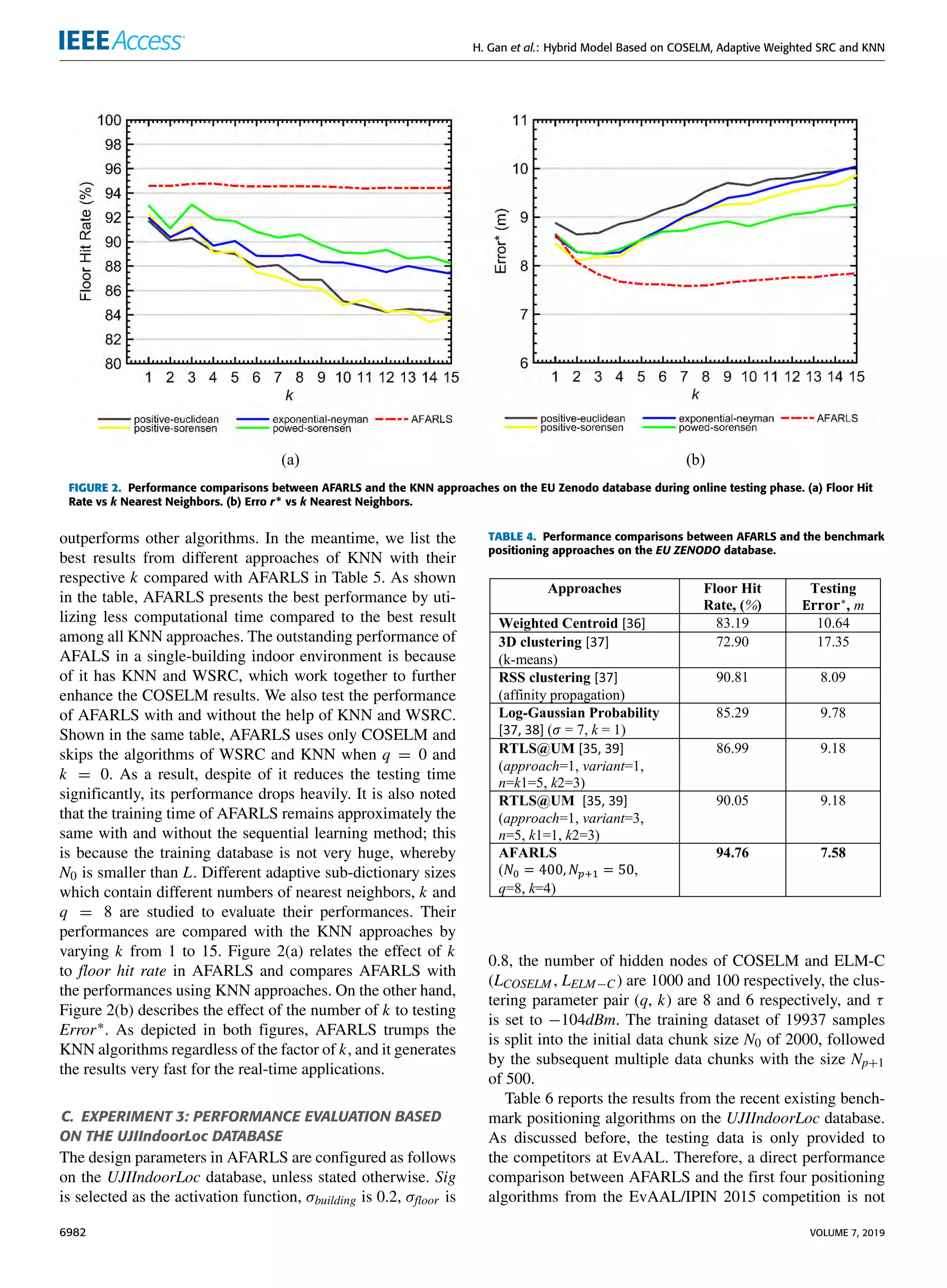 H. Gan et al.: Hybrid Model Based on COSELM, Adaptive Weighted SRC and KNN
FIGURE 2. Performance comparisons between AFARLS and the KNN approaches on the EU Zenodo database during online testing phase. (a) Floor Hit
Rate vs k Nearest Neighbors. (b) Erro r∗ vs k Nearest Neighbors.
outperforms other algorithms. In the meantime, we list the
best results from different approaches of KNN with their
respective k compared with AFARLS in Table 5. As shown
in the table, AFARLS presents the best performance by uti-
lizing less computational time compared to the best result
among all KNN approaches. The outstanding performance of
AFALS in a single-building indoor environment is because
of it has KNN and WSRC, which work together to further
enhance the COSELM results. We also test the performance
of AFARLS with and without the help of KNN and WSRC.
Shown in the same table, AFARLS uses only COSELM and
skips the algorithms of WSRC and KNN when q = 0 and
k = 0. As a result, despite of it reduces the testing time
significantly, its performance drops heavily. It is also noted
that the training time of AFARLS remains approximately the
same with and without the sequential learning method; this
is because the training database is not very huge, whereby
N0 is smaller than L. Different adaptive sub-dictionary sizes
which contain different numbers of nearest neighbors, k and
q = 8 are studied to evaluate their performances. Their
performances are compared with the KNN approaches by
varying k from 1 to 15. Figure 2(a) relates the effect of k
to floor hit rate in AFARLS and compares AFARLS with
the performances using KNN approaches. On the other hand,
Figure 2(b) describes the effect of the number of k to testing
Error∗. As depicted in both figures, AFARLS trumps the
KNN algorithms regardless of the factor of k, and it generates
the results very fast for the real-time applications.
C. EXPERIMENT 3: PERFORMANCE EVALUATION BASED
ON THE UJIIndoorLoc DATABASE
The design parameters in AFARLS are configured as follows
on the UJIIndoorLoc database, unless stated otherwise. Sig
is selected as the activation function, σbuilding is 0.2, σfloor is
TABLE 4. Performance comparisons between AFARLS and the benchmark
positioning approaches on the EU ZENODO database.
0.8, the number of hidden nodes of COSELM and ELM-C
(LCOSELM , LELM−C ) are 1000 and 100 respectively, the clus-
tering parameter pair (q, k) are 8 and 6 respectively, and τ
is set to −104dBm. The training dataset of 19937 samples
is split into the initial data chunk size N0 of 2000, followed
by the subsequent multiple data chunks with the size Np+1
of 500.
Table 6 reports the results from the recent existing bench-
mark positioning algorithms on the UJIIndoorLoc database.
As discussed before, the testing data is only provided to
the competitors at EvAAL. Therefore, a direct performance
comparison between AFARLS and the first four positioning
algorithms from the EvAAL/IPIN 2015 competition is not
6982 VOLUME 7, 2019
 