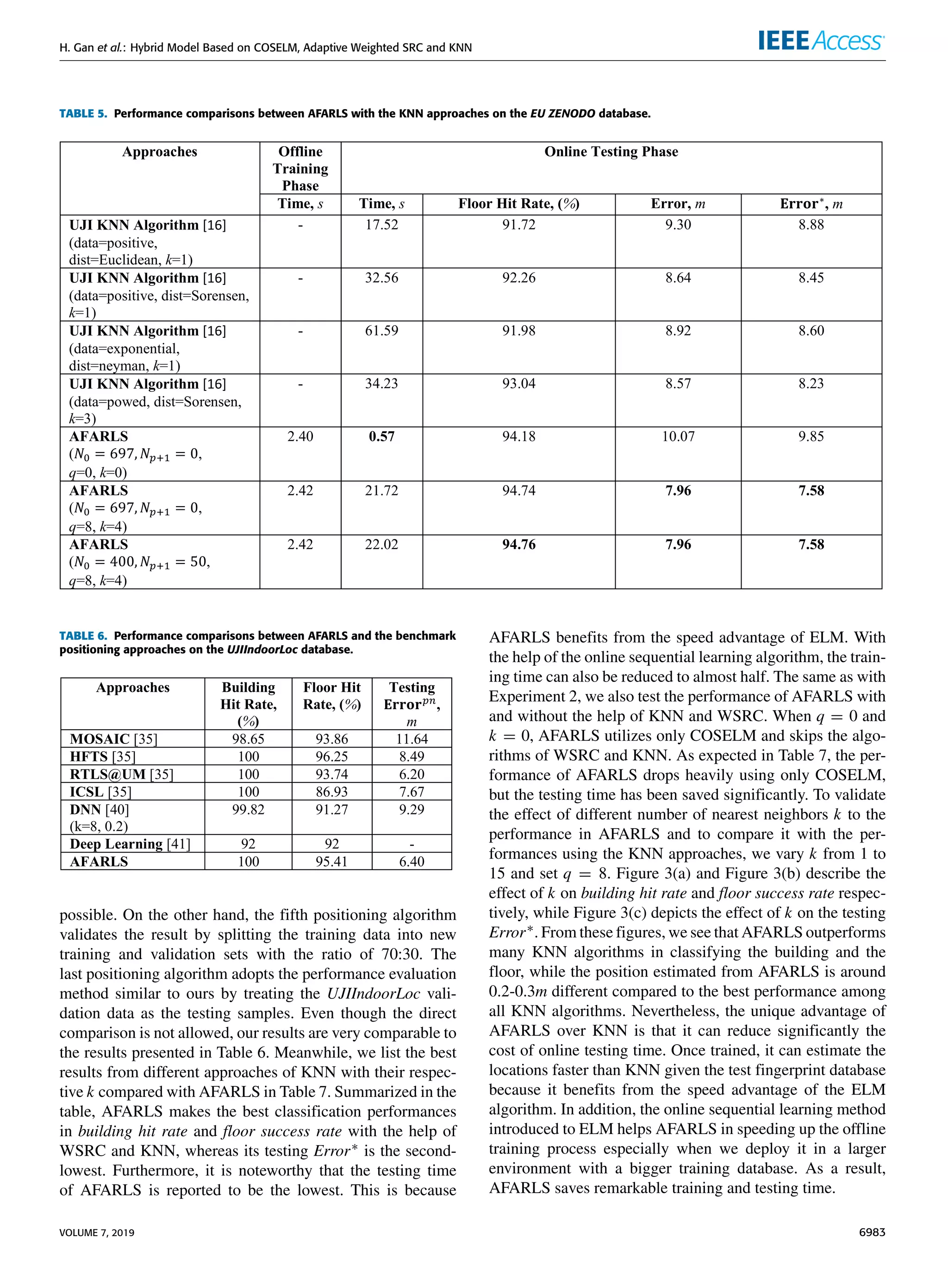 H. Gan et al.: Hybrid Model Based on COSELM, Adaptive Weighted SRC and KNN
TABLE 5. Performance comparisons between AFARLS with the KNN approaches on the EU ZENODO database.
TABLE 6. Performance comparisons between AFARLS and the benchmark
positioning approaches on the UJIIndoorLoc database.
possible. On the other hand, the fifth positioning algorithm
validates the result by splitting the training data into new
training and validation sets with the ratio of 70:30. The
last positioning algorithm adopts the performance evaluation
method similar to ours by treating the UJIIndoorLoc vali-
dation data as the testing samples. Even though the direct
comparison is not allowed, our results are very comparable to
the results presented in Table 6. Meanwhile, we list the best
results from different approaches of KNN with their respec-
tive k compared with AFARLS in Table 7. Summarized in the
table, AFARLS makes the best classification performances
in building hit rate and floor success rate with the help of
WSRC and KNN, whereas its testing Error∗ is the second-
lowest. Furthermore, it is noteworthy that the testing time
of AFARLS is reported to be the lowest. This is because
AFARLS benefits from the speed advantage of ELM. With
the help of the online sequential learning algorithm, the train-
ing time can also be reduced to almost half. The same as with
Experiment 2, we also test the performance of AFARLS with
and without the help of KNN and WSRC. When q = 0 and
k = 0, AFARLS utilizes only COSELM and skips the algo-
rithms of WSRC and KNN. As expected in Table 7, the per-
formance of AFARLS drops heavily using only COSELM,
but the testing time has been saved significantly. To validate
the effect of different number of nearest neighbors k to the
performance in AFARLS and to compare it with the per-
formances using the KNN approaches, we vary k from 1 to
15 and set q = 8. Figure 3(a) and Figure 3(b) describe the
effect of k on building hit rate and floor success rate respec-
tively, while Figure 3(c) depicts the effect of k on the testing
Error∗. From these figures, we see that AFARLS outperforms
many KNN algorithms in classifying the building and the
floor, while the position estimated from AFARLS is around
0.2-0.3m different compared to the best performance among
all KNN algorithms. Nevertheless, the unique advantage of
AFARLS over KNN is that it can reduce significantly the
cost of online testing time. Once trained, it can estimate the
locations faster than KNN given the test fingerprint database
because it benefits from the speed advantage of the ELM
algorithm. In addition, the online sequential learning method
introduced to ELM helps AFARLS in speeding up the offline
training process especially when we deploy it in a larger
environment with a bigger training database. As a result,
AFARLS saves remarkable training and testing time.
VOLUME 7, 2019 6983
 