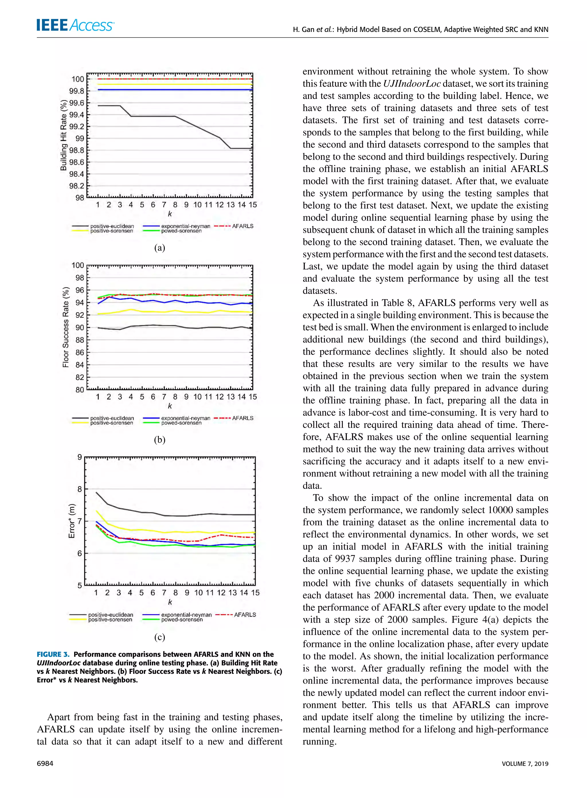H. Gan et al.: Hybrid Model Based on COSELM, Adaptive Weighted SRC and KNN
FIGURE 3. Performance comparisons between AFARLS and KNN on the
UJIIndoorLoc database during online testing phase. (a) Building Hit Rate
vs k Nearest Neighbors. (b) Floor Success Rate vs k Nearest Neighbors. (c)
Error∗ vs k Nearest Neighbors.
Apart from being fast in the training and testing phases,
AFARLS can update itself by using the online incremen-
tal data so that it can adapt itself to a new and different
environment without retraining the whole system. To show
this feature with the UJIIndoorLoc dataset, we sort its training
and test samples according to the building label. Hence, we
have three sets of training datasets and three sets of test
datasets. The first set of training and test datasets corre-
sponds to the samples that belong to the first building, while
the second and third datasets correspond to the samples that
belong to the second and third buildings respectively. During
the offline training phase, we establish an initial AFARLS
model with the first training dataset. After that, we evaluate
the system performance by using the testing samples that
belong to the first test dataset. Next, we update the existing
model during online sequential learning phase by using the
subsequent chunk of dataset in which all the training samples
belong to the second training dataset. Then, we evaluate the
system performance with the first and the second test datasets.
Last, we update the model again by using the third dataset
and evaluate the system performance by using all the test
datasets.
As illustrated in Table 8, AFARLS performs very well as
expected in a single building environment. This is because the
test bed is small. When the environment is enlarged to include
additional new buildings (the second and third buildings),
the performance declines slightly. It should also be noted
that these results are very similar to the results we have
obtained in the previous section when we train the system
with all the training data fully prepared in advance during
the offline training phase. In fact, preparing all the data in
advance is labor-cost and time-consuming. It is very hard to
collect all the required training data ahead of time. There-
fore, AFALRS makes use of the online sequential learning
method to suit the way the new training data arrives without
sacrificing the accuracy and it adapts itself to a new envi-
ronment without retraining a new model with all the training
data.
To show the impact of the online incremental data on
the system performance, we randomly select 10000 samples
from the training dataset as the online incremental data to
reflect the environmental dynamics. In other words, we set
up an initial model in AFARLS with the initial training
data of 9937 samples during offline training phase. During
the online sequential learning phase, we update the existing
model with five chunks of datasets sequentially in which
each dataset has 2000 incremental data. Then, we evaluate
the performance of AFARLS after every update to the model
with a step size of 2000 samples. Figure 4(a) depicts the
influence of the online incremental data to the system per-
formance in the online localization phase, after every update
to the model. As shown, the initial localization performance
is the worst. After gradually refining the model with the
online incremental data, the performance improves because
the newly updated model can reflect the current indoor envi-
ronment better. This tells us that AFARLS can improve
and update itself along the timeline by utilizing the incre-
mental learning method for a lifelong and high-performance
running.
6984 VOLUME 7, 2019
 