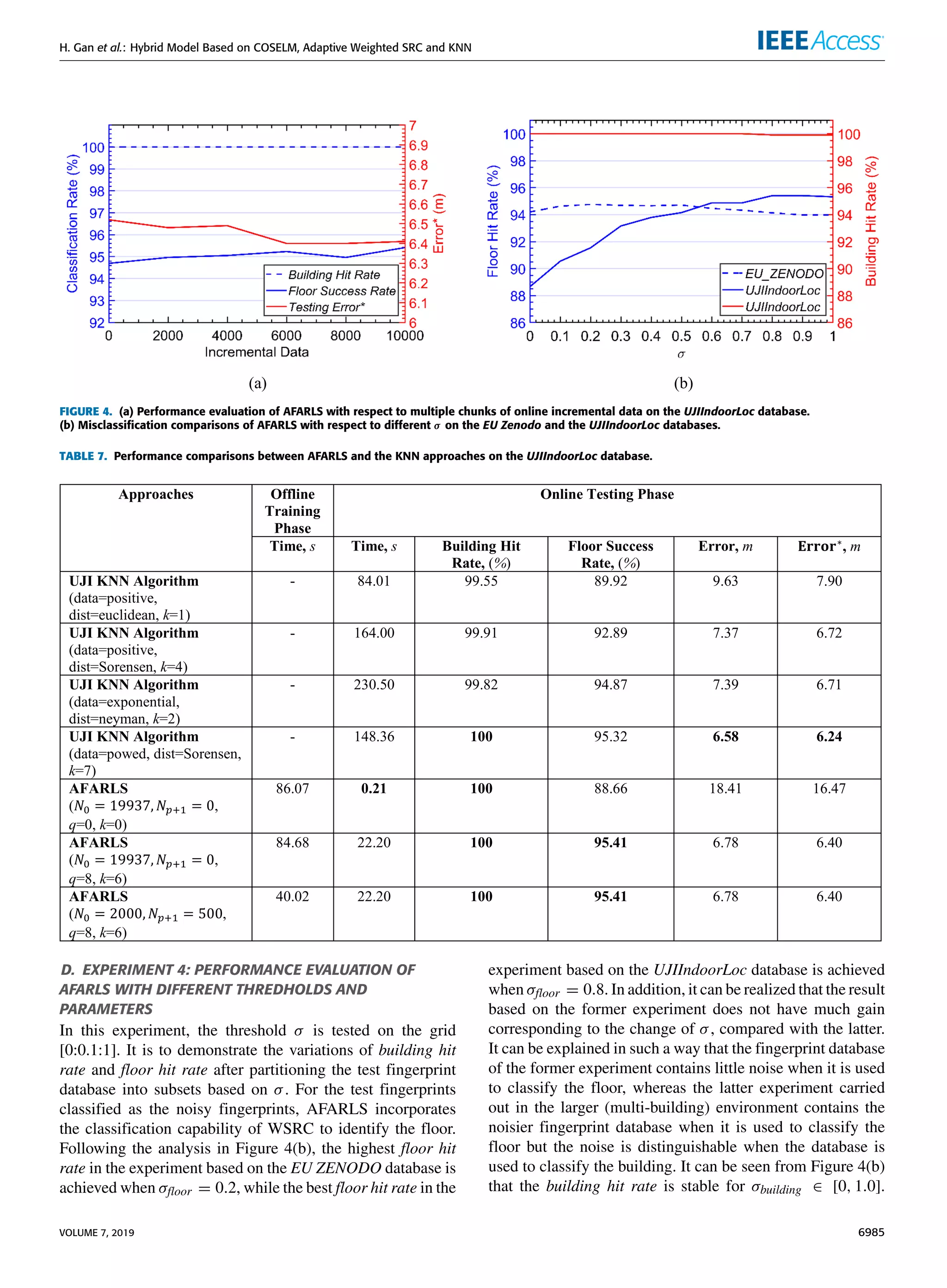 H. Gan et al.: Hybrid Model Based on COSELM, Adaptive Weighted SRC and KNN
FIGURE 4. (a) Performance evaluation of AFARLS with respect to multiple chunks of online incremental data on the UJIIndoorLoc database.
(b) Misclassification comparisons of AFARLS with respect to different σ on the EU Zenodo and the UJIIndoorLoc databases.
TABLE 7. Performance comparisons between AFARLS and the KNN approaches on the UJIIndoorLoc database.
D. EXPERIMENT 4: PERFORMANCE EVALUATION OF
AFARLS WITH DIFFERENT THREDHOLDS AND
PARAMETERS
In this experiment, the threshold σ is tested on the grid
[0:0.1:1]. It is to demonstrate the variations of building hit
rate and floor hit rate after partitioning the test fingerprint
database into subsets based on σ. For the test fingerprints
classified as the noisy fingerprints, AFARLS incorporates
the classification capability of WSRC to identify the floor.
Following the analysis in Figure 4(b), the highest floor hit
rate in the experiment based on the EU ZENODO database is
achieved when σfloor = 0.2, while the best floor hit rate in the
experiment based on the UJIIndoorLoc database is achieved
when σfloor = 0.8. In addition, it can be realized that the result
based on the former experiment does not have much gain
corresponding to the change of σ, compared with the latter.
It can be explained in such a way that the fingerprint database
of the former experiment contains little noise when it is used
to classify the floor, whereas the latter experiment carried
out in the larger (multi-building) environment contains the
noisier fingerprint database when it is used to classify the
floor but the noise is distinguishable when the database is
used to classify the building. It can be seen from Figure 4(b)
that the building hit rate is stable for σbuilding ∈ [0, 1.0].
VOLUME 7, 2019 6985
 