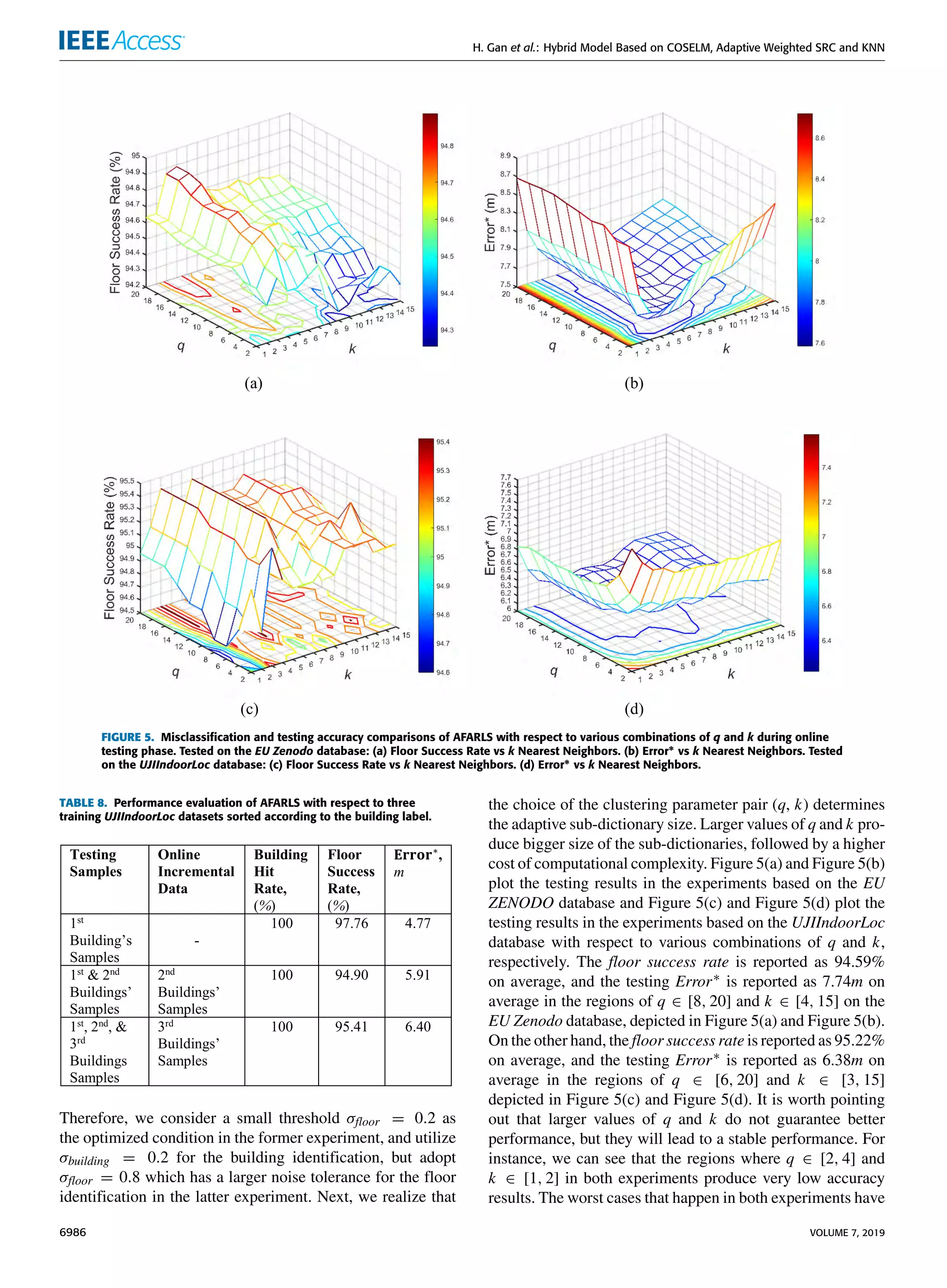 H. Gan et al.: Hybrid Model Based on COSELM, Adaptive Weighted SRC and KNN
FIGURE 5. Misclassification and testing accuracy comparisons of AFARLS with respect to various combinations of q and k during online
testing phase. Tested on the EU Zenodo database: (a) Floor Success Rate vs k Nearest Neighbors. (b) Error∗ vs k Nearest Neighbors. Tested
on the UJIIndoorLoc database: (c) Floor Success Rate vs k Nearest Neighbors. (d) Error∗ vs k Nearest Neighbors.
TABLE 8. Performance evaluation of AFARLS with respect to three
training UJIIndoorLoc datasets sorted according to the building label.
Therefore, we consider a small threshold σfloor = 0.2 as
the optimized condition in the former experiment, and utilize
σbuilding = 0.2 for the building identification, but adopt
σfloor = 0.8 which has a larger noise tolerance for the floor
identification in the latter experiment. Next, we realize that
the choice of the clustering parameter pair (q, k) determines
the adaptive sub-dictionary size. Larger values of q and k pro-
duce bigger size of the sub-dictionaries, followed by a higher
cost of computational complexity. Figure 5(a) and Figure 5(b)
plot the testing results in the experiments based on the EU
ZENODO database and Figure 5(c) and Figure 5(d) plot the
testing results in the experiments based on the UJIIndoorLoc
database with respect to various combinations of q and k,
respectively. The floor success rate is reported as 94.59%
on average, and the testing Error∗ is reported as 7.74m on
average in the regions of q ∈ [8, 20] and k ∈ [4, 15] on the
EU Zenodo database, depicted in Figure 5(a) and Figure 5(b).
On the other hand, the floor success rate is reported as 95.22%
on average, and the testing Error∗ is reported as 6.38m on
average in the regions of q ∈ [6, 20] and k ∈ [3, 15]
depicted in Figure 5(c) and Figure 5(d). It is worth pointing
out that larger values of q and k do not guarantee better
performance, but they will lead to a stable performance. For
instance, we can see that the regions where q ∈ [2, 4] and
k ∈ [1, 2] in both experiments produce very low accuracy
results. The worst cases that happen in both experiments have
6986 VOLUME 7, 2019
 