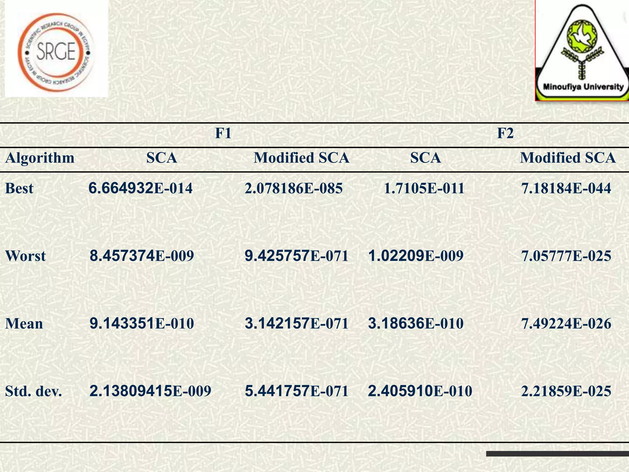 F1 F2 Algorithm SCA Modified SCA SCA Modified SCA Best 6.664932E-014 2.078186E-085 1.7105E-011 7.18184E-044 Worst 8.457374E-009 9.425757E-071 1.02209E-009 7.05777E-025 Mean 9.143351E-010 3.142157E-071 3.18636E-010 7.49224E-026 Std. dev. 2.13809415E-009 5.441757E-071 2.405910E-010 2.21859E-025 