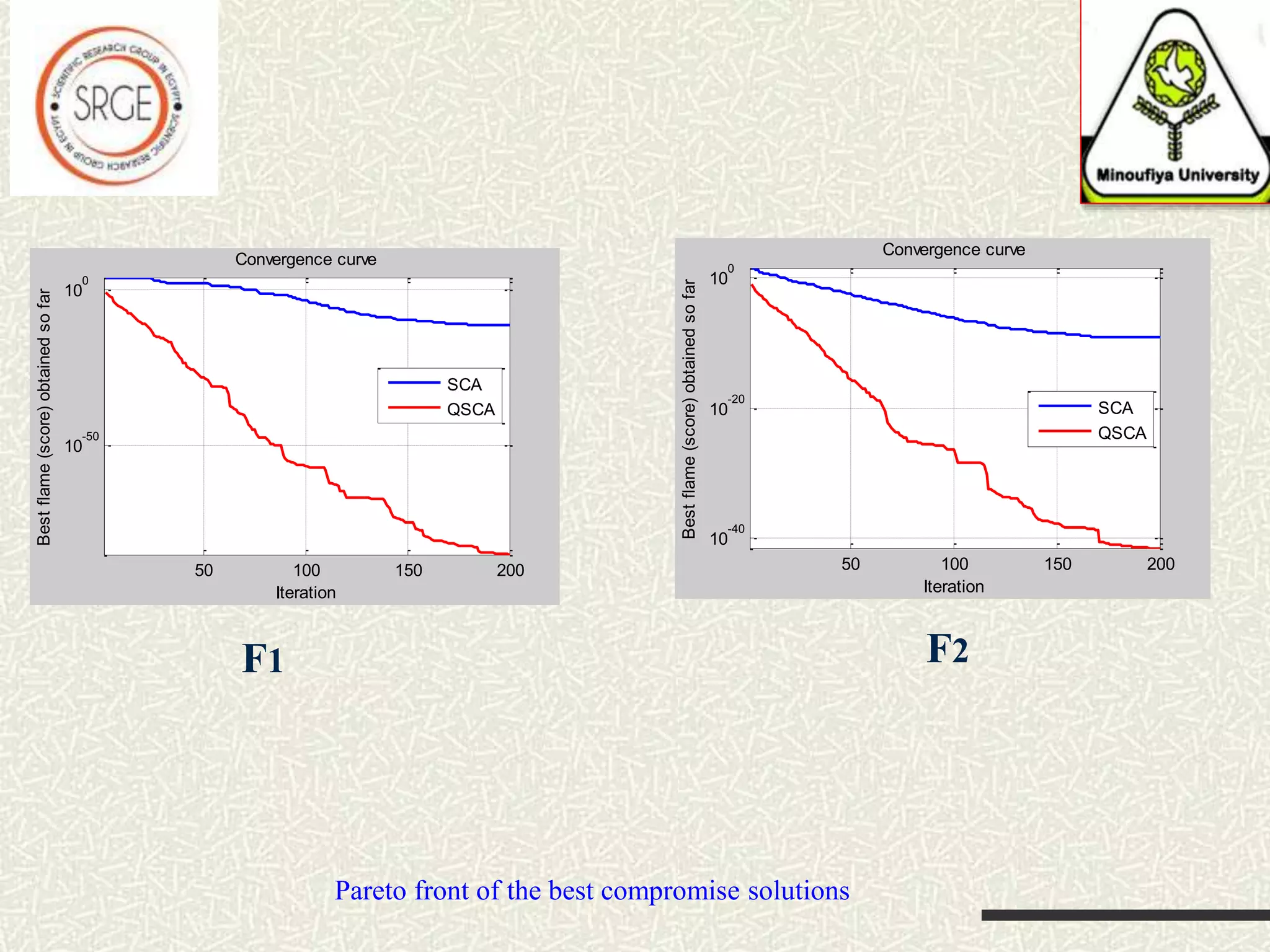 Pareto front of the best compromise solutions 50 100 150 200 10 -50 10 0 Convergence curve Iteration Bestflame(score)obtainedsofar SCA QSCA F1 50 100 150 200 10 -40 10 -20 10 0 Convergence curve Iteration Bestflame(score)obtainedsofar SCA QSCA F2 