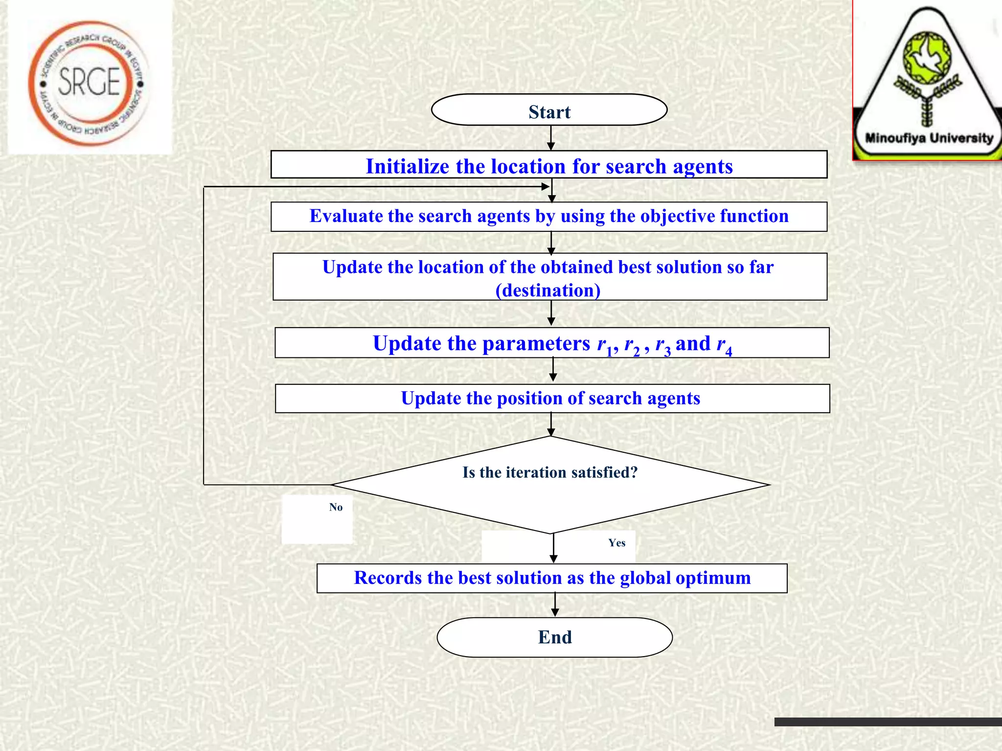 Yes Initialize the location for search agents Evaluate the search agents by using the objective function Update the location of the obtained best solution so far (destination) Update the parameters r1, r2 , r3 and r4 Update the position of search agents Records the best solution as the global optimum End Start Is the iteration satisfied? No 