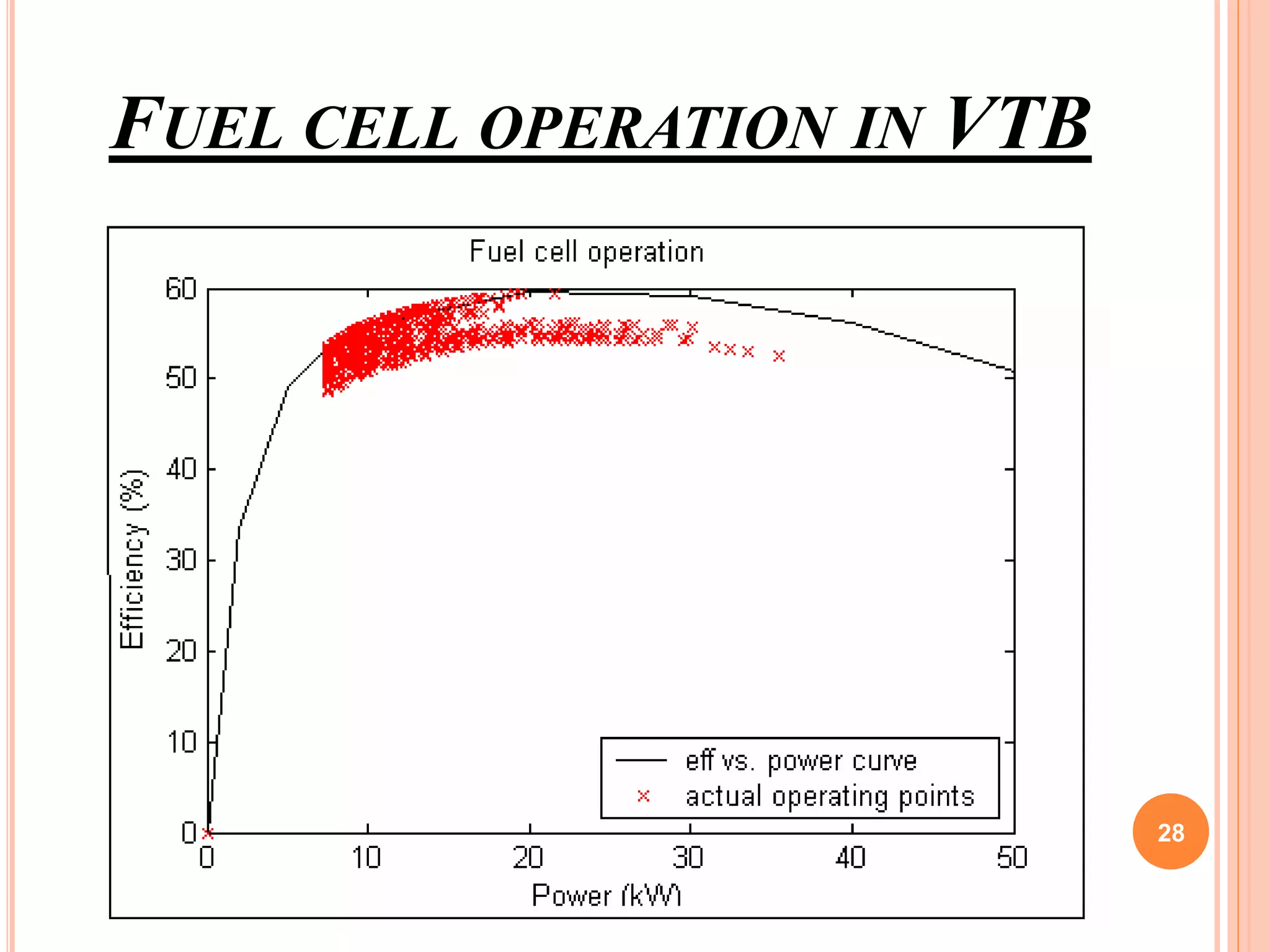 FUEL CELL OPERATION IN VTB
28
 
