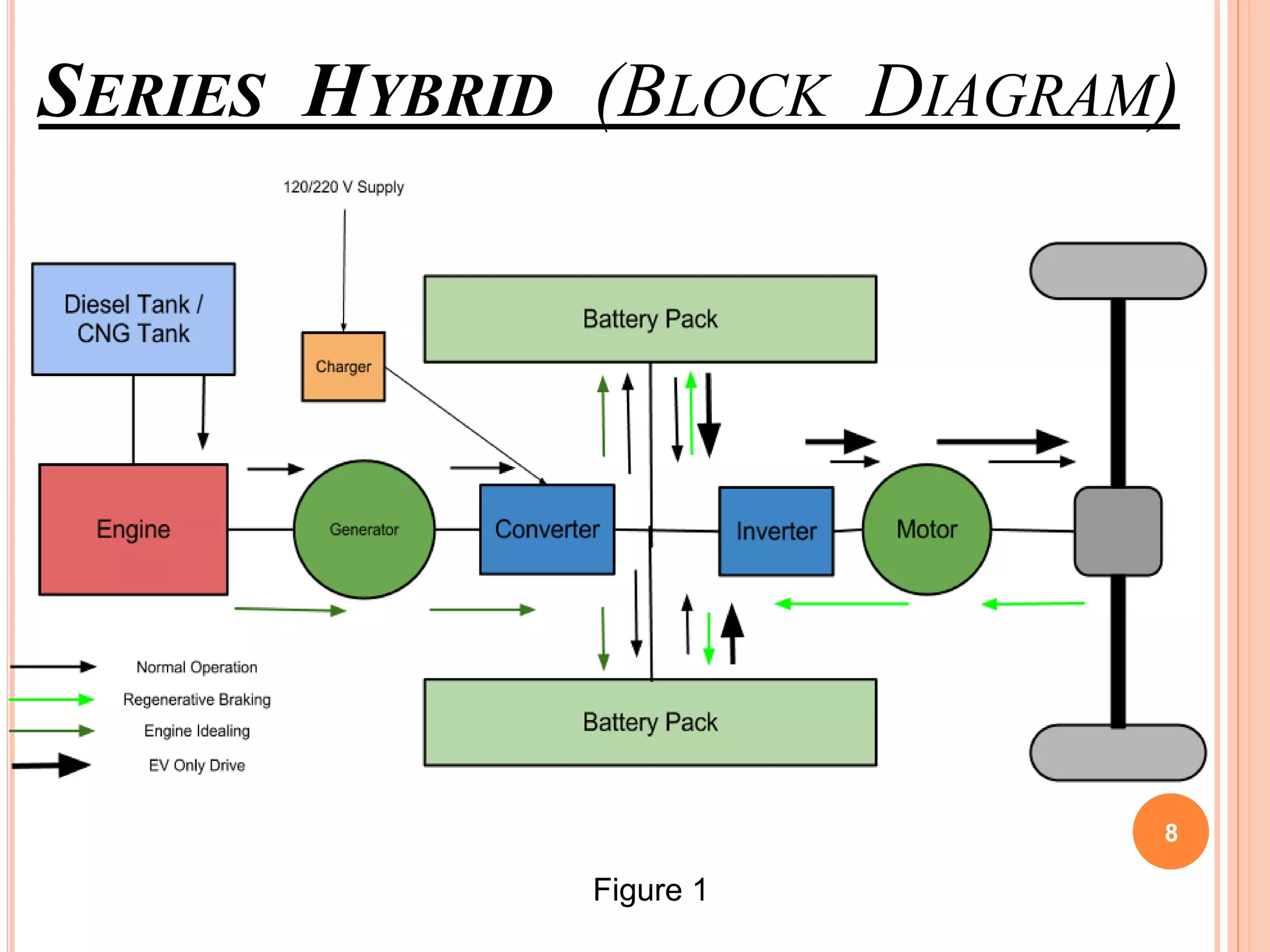 SERIES HYBRID (BLOCK DIAGRAM)
8
Figure 1
 