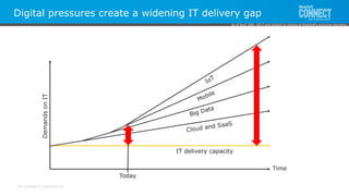 All contents © MuleSoft Inc.
Digital pressures create a widening IT delivery gap
DemandsonIT
Time
Today
IT delivery capacity
As of April 20th, 2017 and subject to change at MuleSoft's exclusive discretion.
 