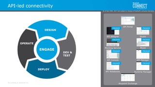 All contents © MuleSoft Inc.
API-led connectivity
API Portal
Anypoint Exchange
API designer
Mocking Service
API Console
API Notebooks
ENGAGE
ENGAGE
ENGAGE
ENGAGE
Studio
MUnit
API Manager
Runtime Manager
ENGAGE
ENGAGE
ENGAGE
ENGAGE
ENGAGE
DEV &
TEST
OPERATE
DESIGN
DEPLOY
As of April 20th, 2017 and subject to change at MuleSoft's exclusive discretion.
 