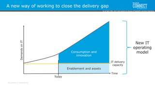 All contents © MuleSoft Inc.
Consumption and
innovation
A new way of working to close the delivery gap
DemandsonIT
Time
Today
IT delivery
capacity
Enablement and assets
New IT
operating
model
As of April 20th, 2017 and subject to change at MuleSoft's exclusive discretion.
 