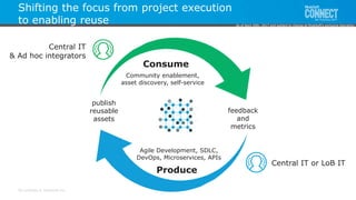 All contents © MuleSoft Inc.
Produce
Agile Development, SDLC,
DevOps, Microservices, APIs
publish
reusable
assets
Central IT or LoB IT
Consume
Community enablement,
asset discovery, self-service
feedback
and
metrics
Central IT
& Ad hoc integrators
Shifting the focus from project execution
to enabling reuse As of April 20th, 2017 and subject to change at MuleSoft's exclusive discretion.
 