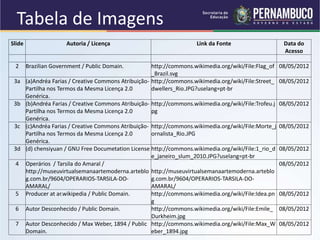 Slide Autoria / Licença Link da Fonte Data do 
Acesso 
2 Brazilian Government / Public Domain. http://commons.wikimedia.org/wiki/File:Flag_of 
_Brazil.svg 
08/05/2012 
3a (a)Andréa Farias / Creative Commons Atribuição- 
Partilha nos Termos da Mesma Licença 2.0 
Genérica. 
http://commons.wikimedia.org/wiki/File:Street_ 
dwellers_Rio.JPG?uselang=pt-br 
08/05/2012 
3b (b)Andréa Farias / Creative Commons Atribuição- 
Partilha nos Termos da Mesma Licença 2.0 
Genérica. 
http://commons.wikimedia.org/wiki/File:Trofeu.j 
pg 
08/05/2012 
3c (c)Andréa Farias / Creative Commons Atribuição- 
Partilha nos Termos da Mesma Licença 2.0 
Genérica. 
http://commons.wikimedia.org/wiki/File:Morte_j 
ornalista_Rio.JPG 
08/05/2012 
3d (d) chensiyuan / GNU Free Documetation License http://commons.wikimedia.org/wiki/File:1_rio_d 
e_janeiro_slum_2010.JPG?uselang=pt-br 
08/05/2012 
4 Operários / Tarsila do Amaral / 
http://museuvirtualsemanaartemoderna.arteblo 
g.com.br/9604/OPERARIOS-TARSILA-DO-AMARAL/ 
http://museuvirtualsemanaartemoderna.arteblo 
g.com.br/9604/OPERARIOS-TARSILA-DO-AMARAL/ 
08/05/2012 
5 Producer at ar.wikipedia / Public Domain. http://commons.wikimedia.org/wiki/File:Idea.pn 
g 
08/05/2012 
6 Autor Desconhecido / Public Domain. http://commons.wikimedia.org/wiki/File:Emile_ 
Durkheim.jpg 
08/05/2012 
7 Autor Desconhecido / Max Weber, 1894 / Public 
Domain. 
http://commons.wikimedia.org/wiki/File:Max_W 
eber_1894.jpg 
08/05/2012 
Tabela de Imagens 
 