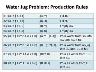 Water Jug Algorithm AI-04 Production System - Search Problem.pptx