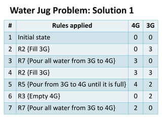 Water Jug Algorithm AI-04 Production System - Search Problem.pptx