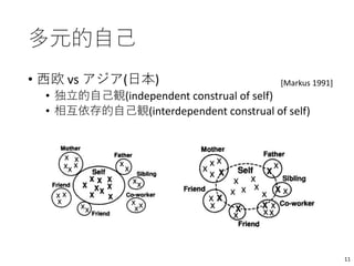 多元的自己
• 西欧 vs アジア(日本)
• 独立的自己観(independent construal of self)
• 相互依存的自己観(interdependent construal of self)
[Markus 1991]
11
 