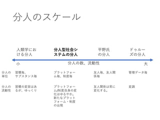 分人のスケール
人類学にお
ける分人
分人型社会シ
ステムの分人
平野氏
の分人
ドゥルー
ズの分人
分人の数、流動性 大
小
習慣毎、
サブスタンス毎
分人の
単位
プラットフォー
ム毎、制度毎
友人毎、友人関
係毎
管理データ毎
習慣の変容はあ
るが、ゆっくり
分人の
流動性
プラットフォー
ム/制度自身の変
化はゆるやか。
新たなプラット
フォーム・制度
の出現
友人関係は常に
変化する。
変調
 