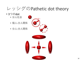 レッシグのPathetic dot theory
• 3つのdot
• 分人社会
• 個人-分人関係
• 分人-分人関係
30
分人
個人
分人
分人
分人
分人
市場
規範
法律
アーキテクチャ
 