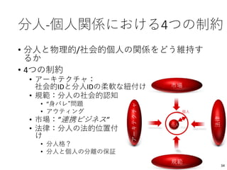 分人-個人関係における4つの制約
• 分人と物理的/社会的個人の関係をどう維持す
るか
• 4つの制約
• アーキテクチャ：
社会的IDと分人IDの柔軟な紐付け
• 規範：分人の社会的認知
• “身バレ”問題
• アウティング
• 市場：”連携ビジネス”
• 法律：分人の法的位置付
け
• 分人格？
• 分人と個人の分離の保証
個人
市場
規範
法律
アーキテクチャ
分人
34
 