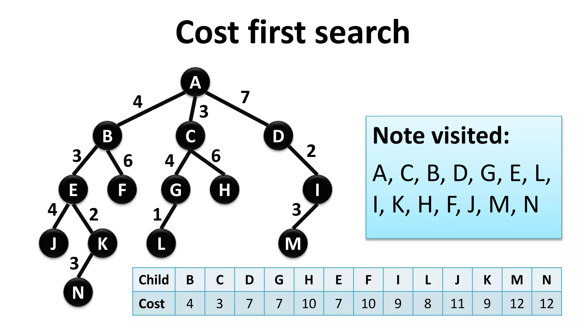 Cost first search
Note visited:
A, C, B, D, G, E, L,
I, K, H, F, J, M, N
A
F
D
C
E
B
G
N
J
H I
M
K L
4
6
3
4
3
4
3
2
7
2
3
6
1
Child B C D G H E F I L J K M N
Cost 4 3 7 7 10 7 10 9 8 11 9 12 12
 